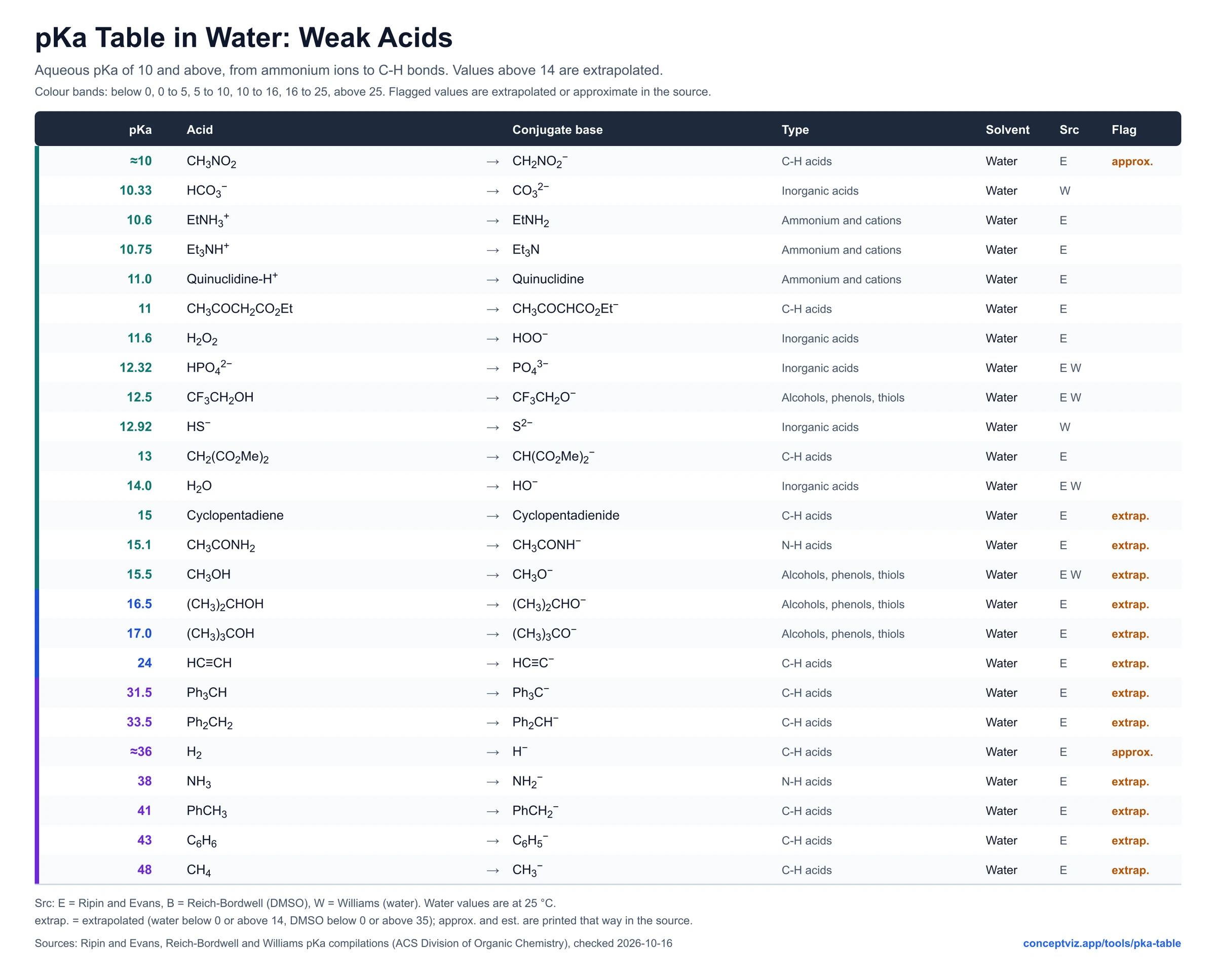 pKa table in water listing weak acids from 10 up to 48, including ammonium ions, alcohols, amides and C-H bonds, with extrapolated values flagged