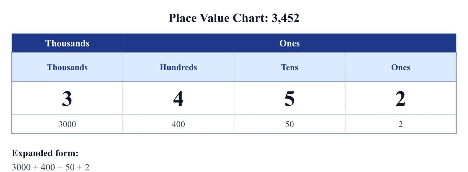 Place value chart with labeled columns from ones to millions and digits in each column
