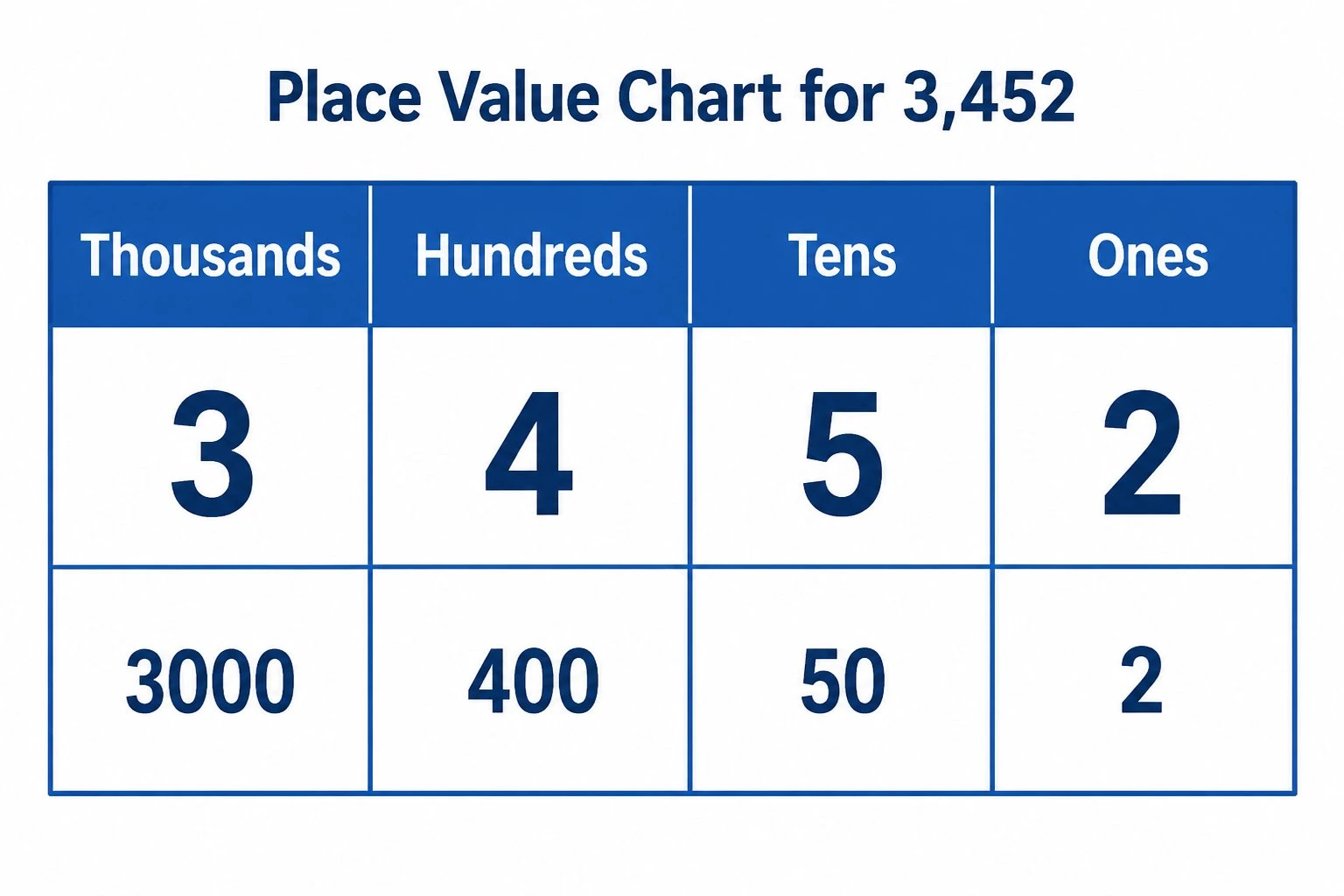 Place value chart showing the value of each digit under it