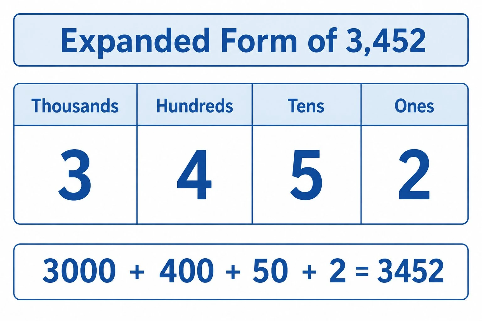 Place value chart with the expanded form written below the grid