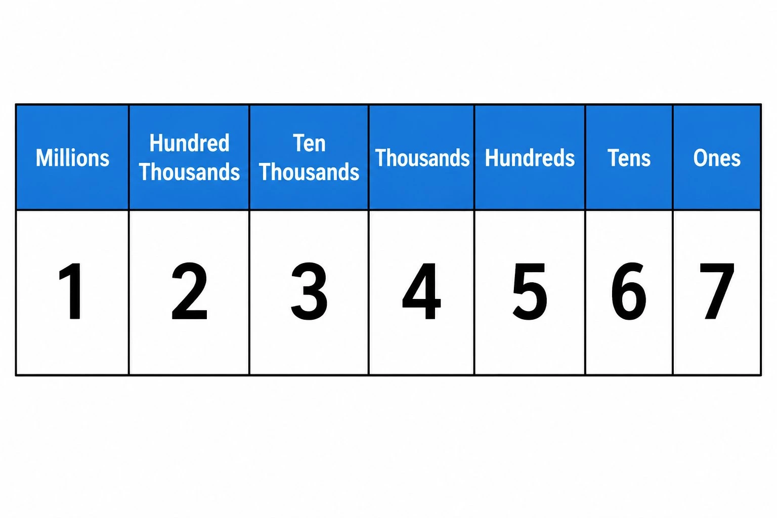Place value chart for a large number grouped into Ones, Thousands, and Millions periods