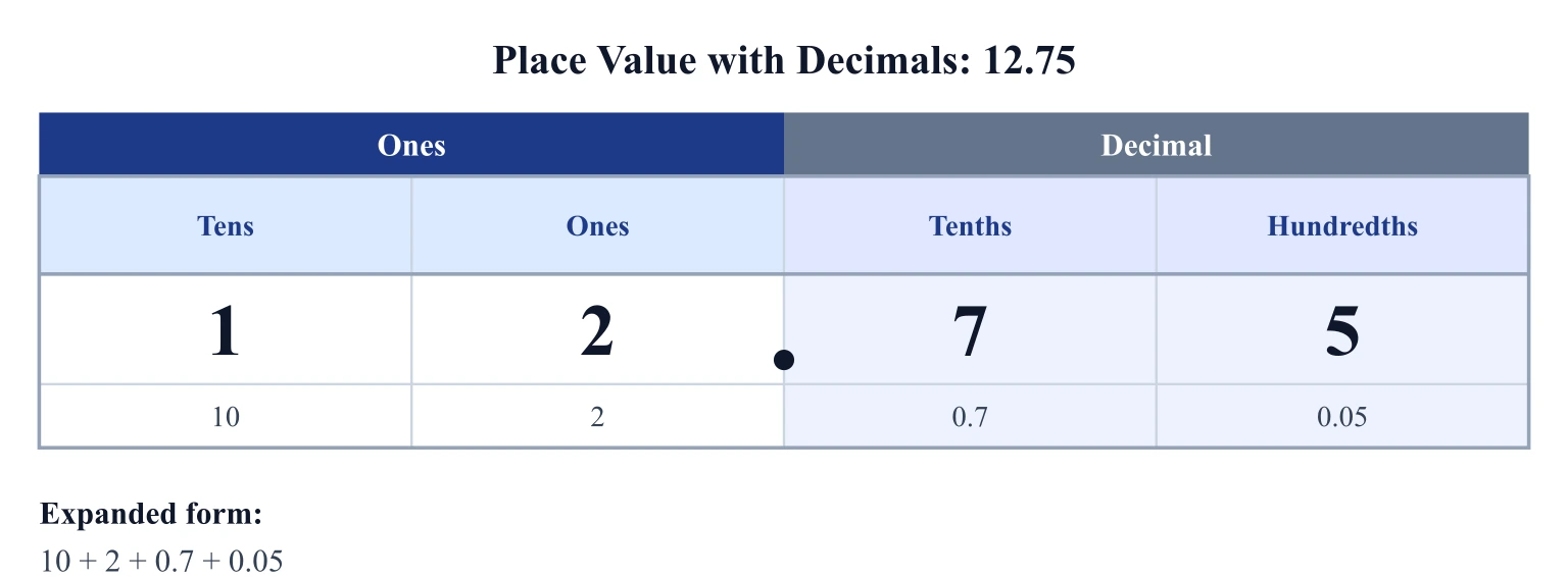 Place value chart showing tenths and hundredths after a decimal point
