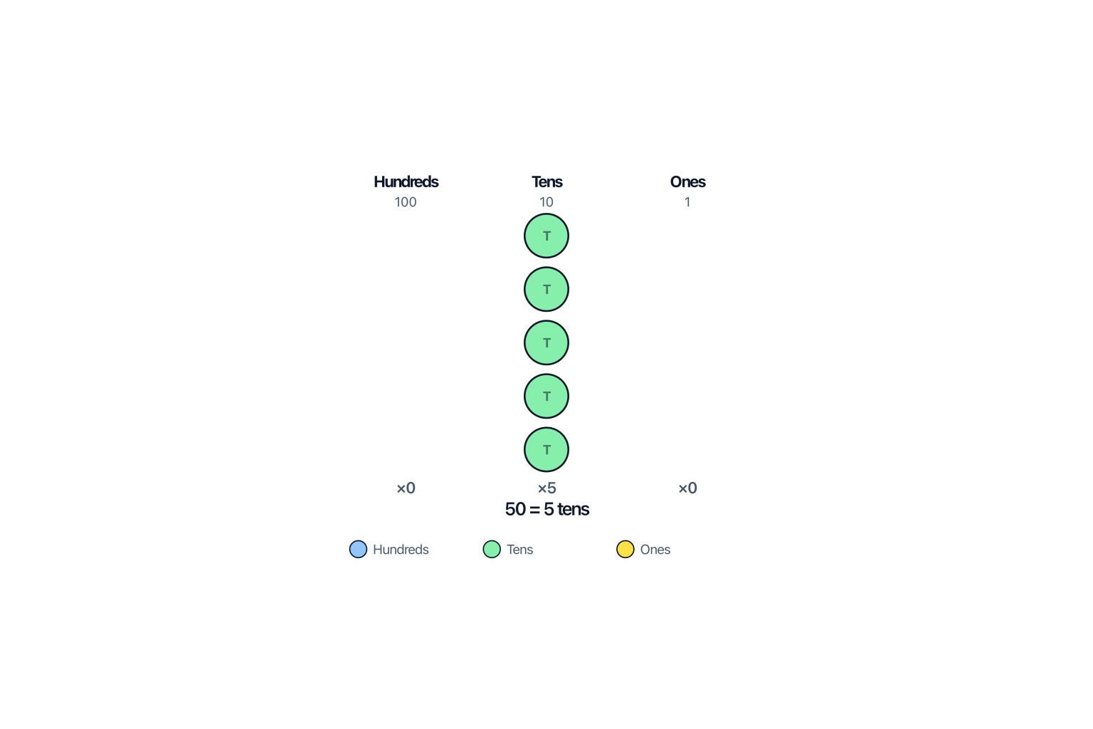 Place value disks showing 5 tens and 0 ones for fifty