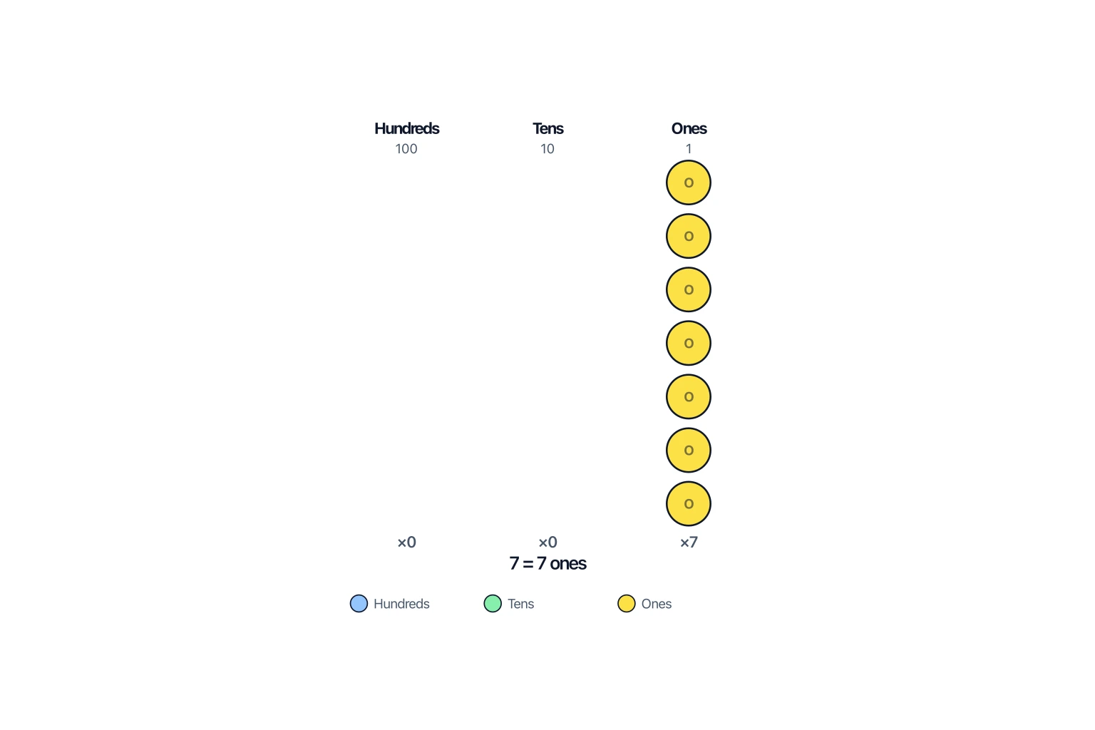 Seven yellow ones place value disks
