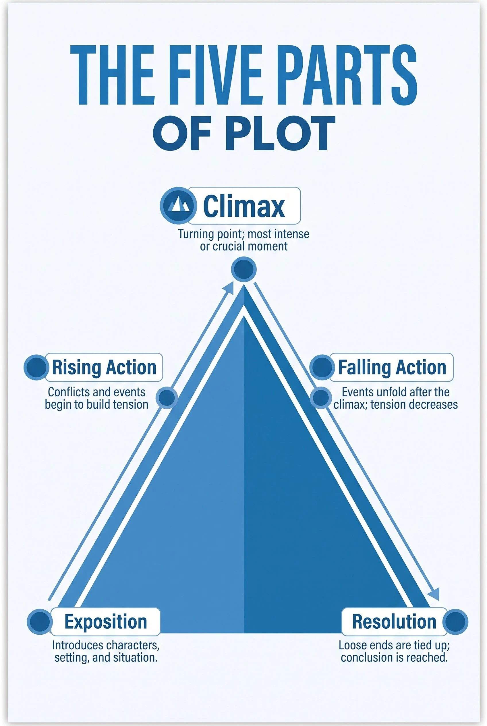 AI-illustrated Freytag's pyramid poster defining the five parts of plot: exposition, rising action, climax, falling action, and resolution