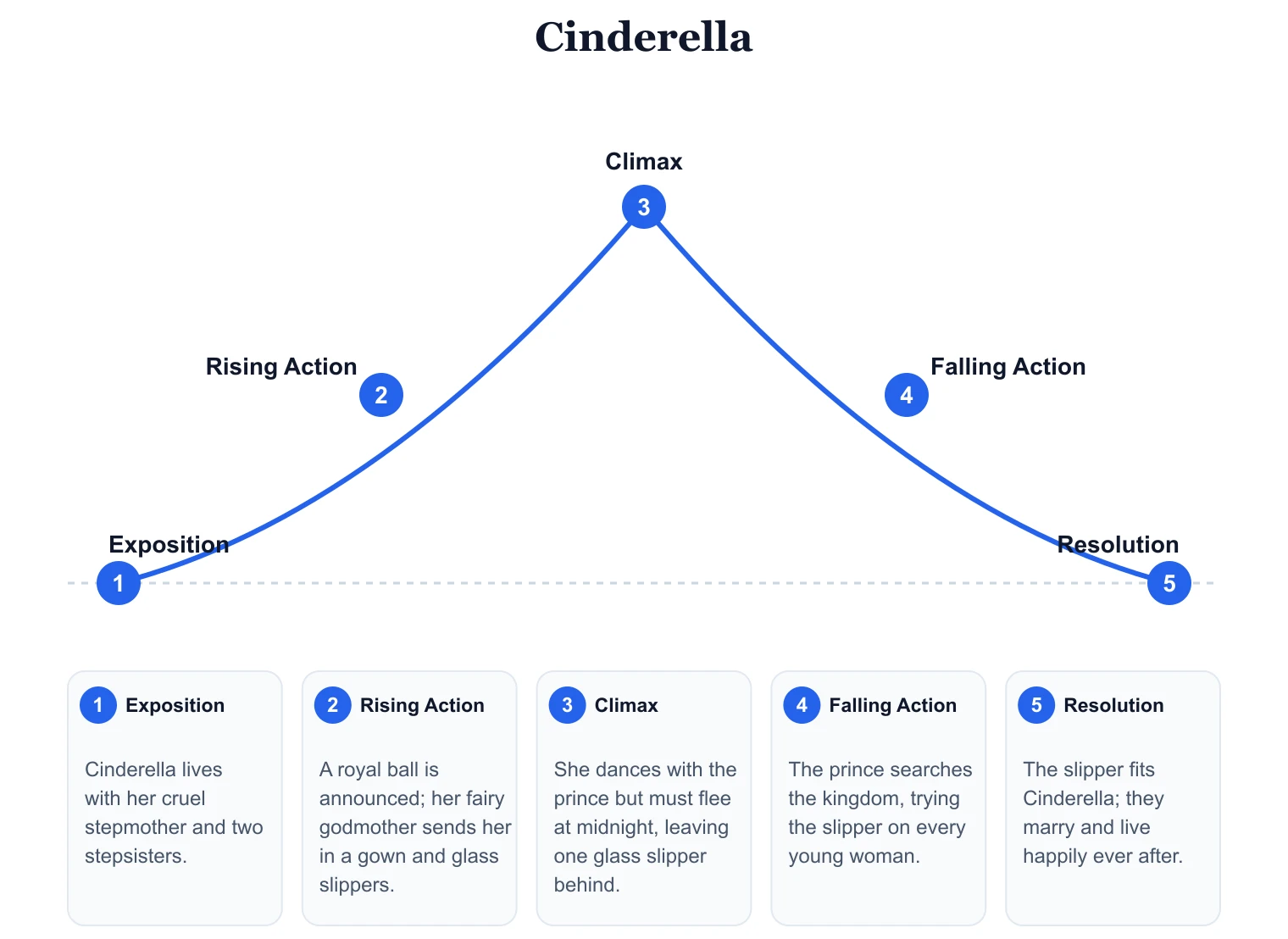 Plot diagram (plot mountain) for Cinderella labeling exposition, rising action, climax, falling action, and resolution with the story events