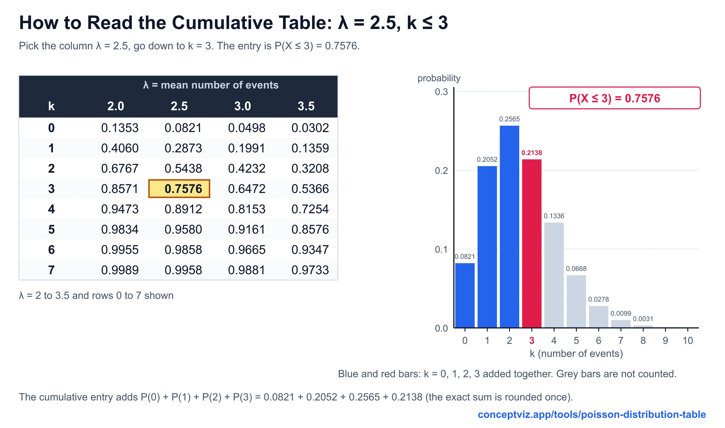 Excerpt of the cumulative Poisson table with the cell 0.7576 highlighted next to the bar chart whose first four bars are coloured and the rest grey