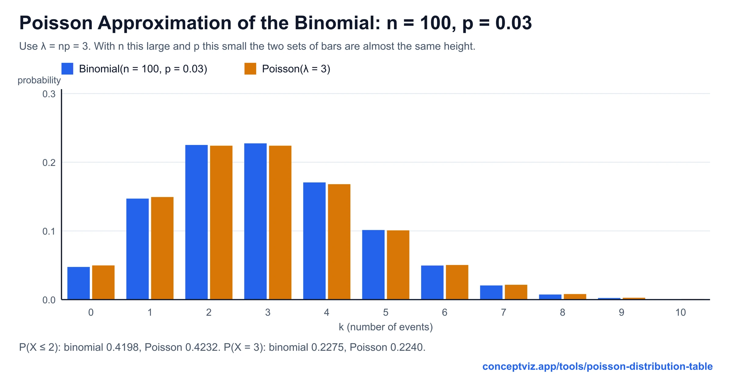 Paired bar charts of the binomial distribution with n = 100 and p = 0.03 and the Poisson distribution with λ = 3, nearly equal at every k