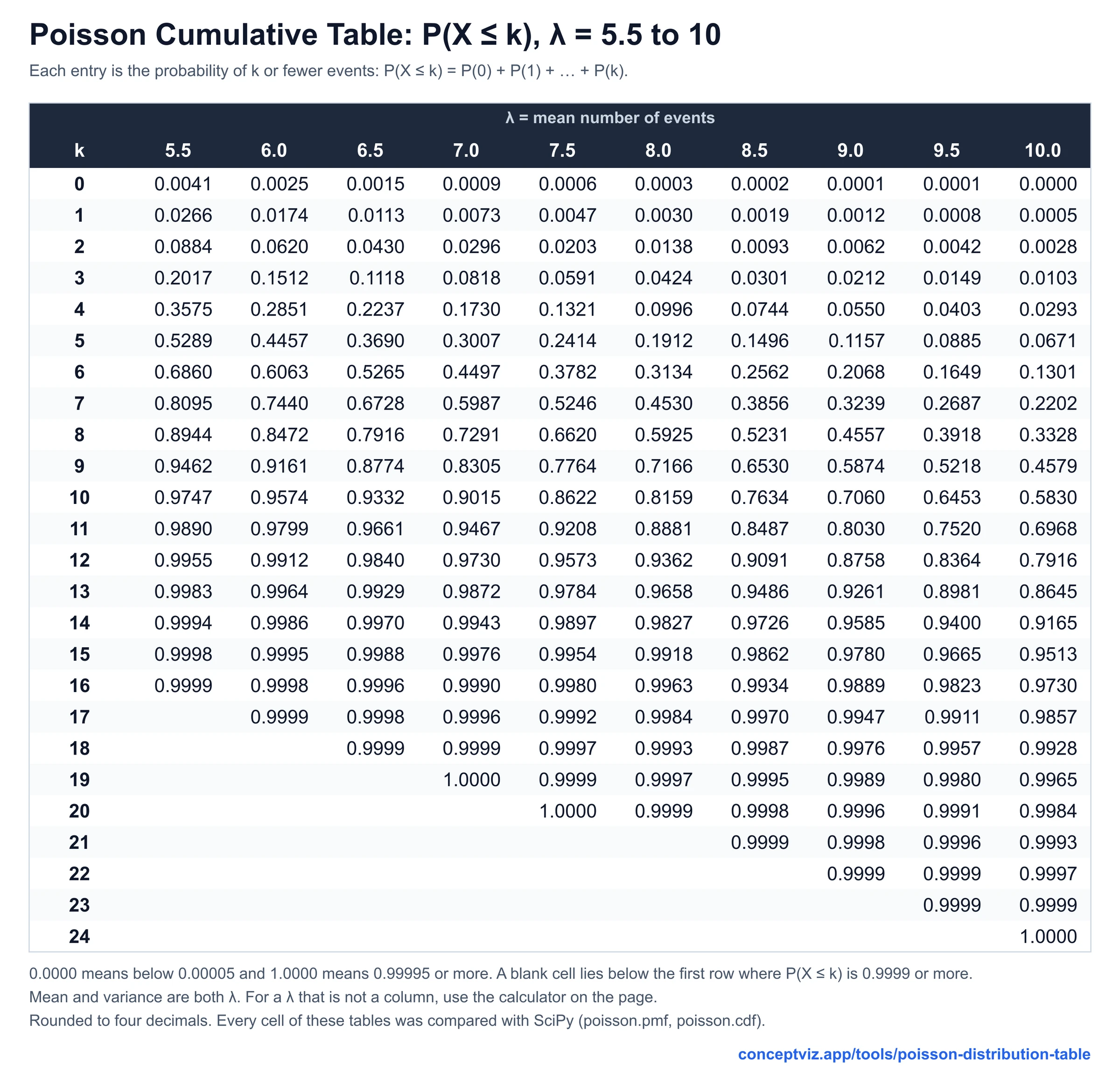 Cumulative Poisson table of P(X ≤ k) for λ from 5.5 to 10 and k from 0 to 24, showing 0.8159 at k = 10 and λ = 8
