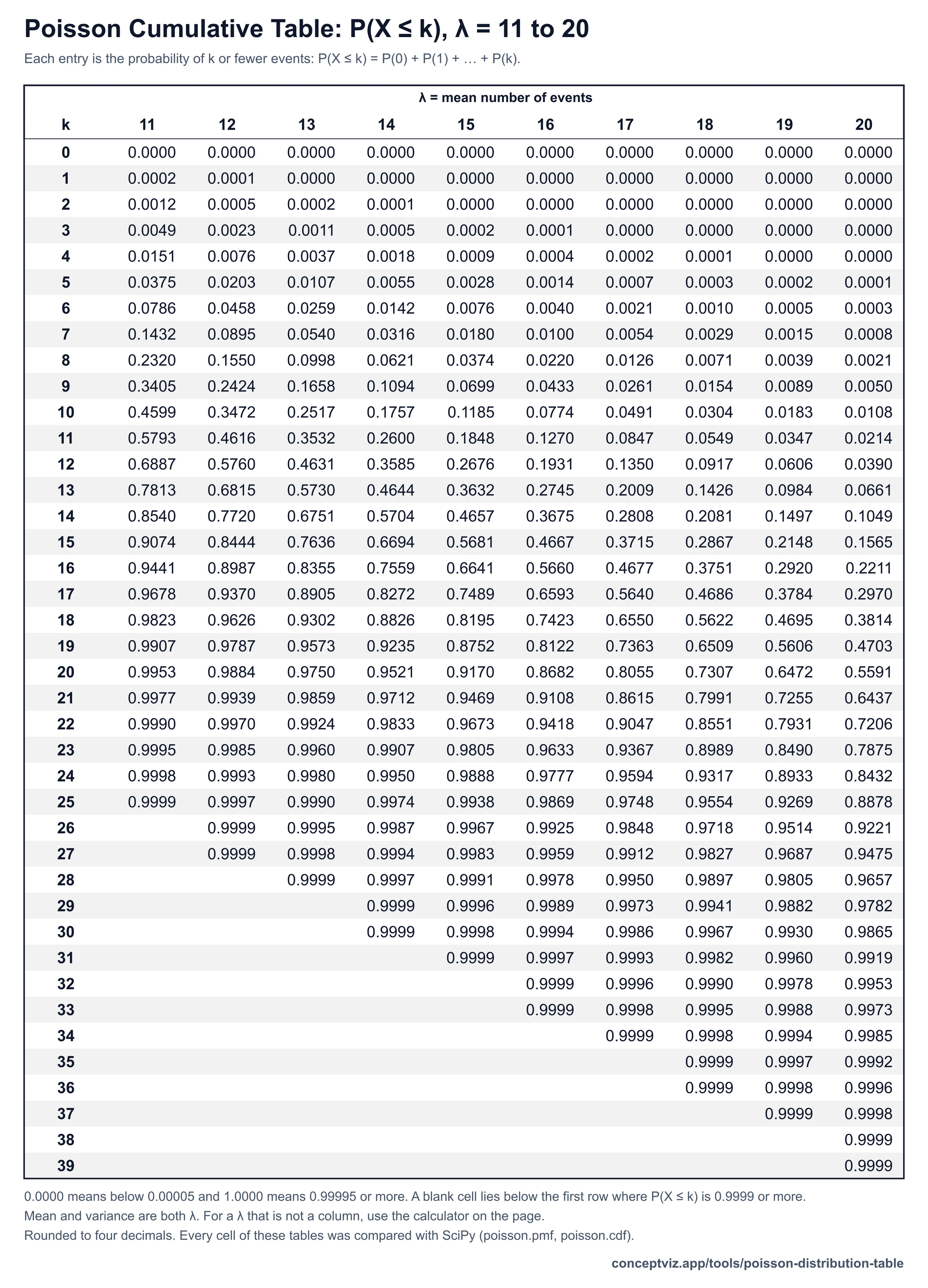 Black and white cumulative Poisson table for λ from 11 to 20 and k from 0 to 39 that fits one page, for printing or photocopying