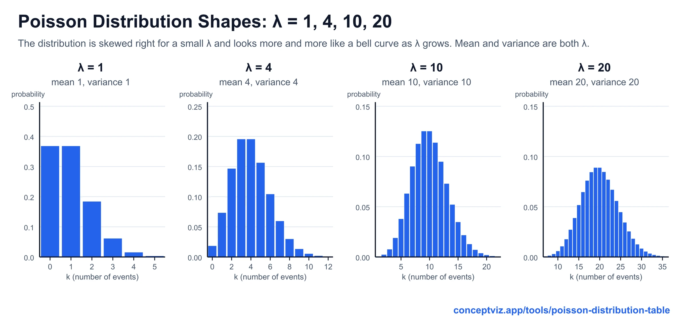 Four bar charts of the Poisson distribution for λ = 1, 4, 10 and 20, skewed right for small λ and close to a bell curve for λ = 20