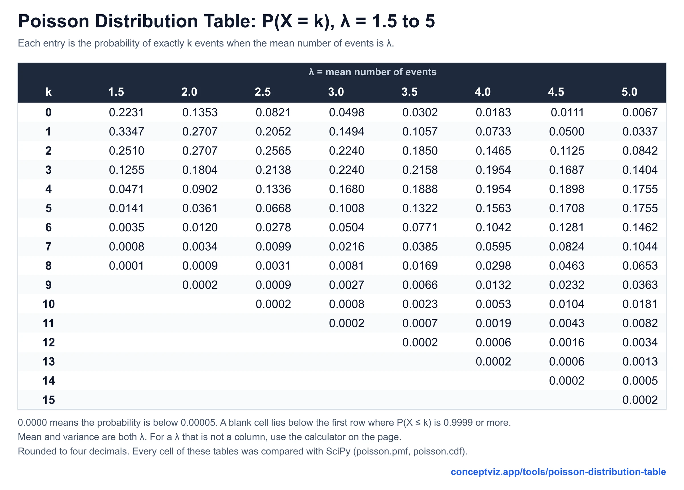 Poisson distribution table of P(X = k) for λ from 1.5 to 5 and k from 0 to 15, with 0.2138 at k = 3 and λ = 2.5