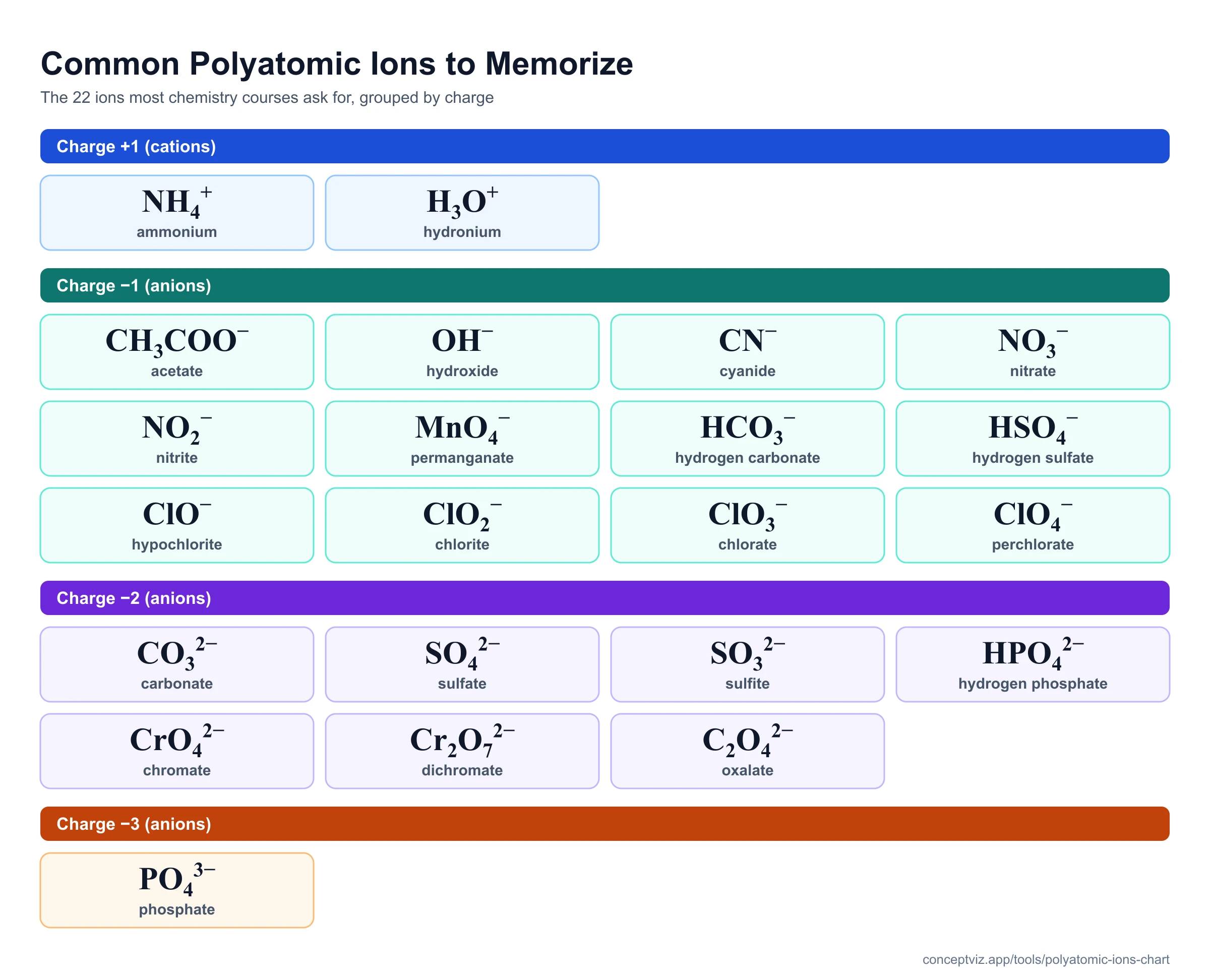 Cheat sheet of the polyatomic ions most general chemistry courses ask students to memorize, grouped by charge