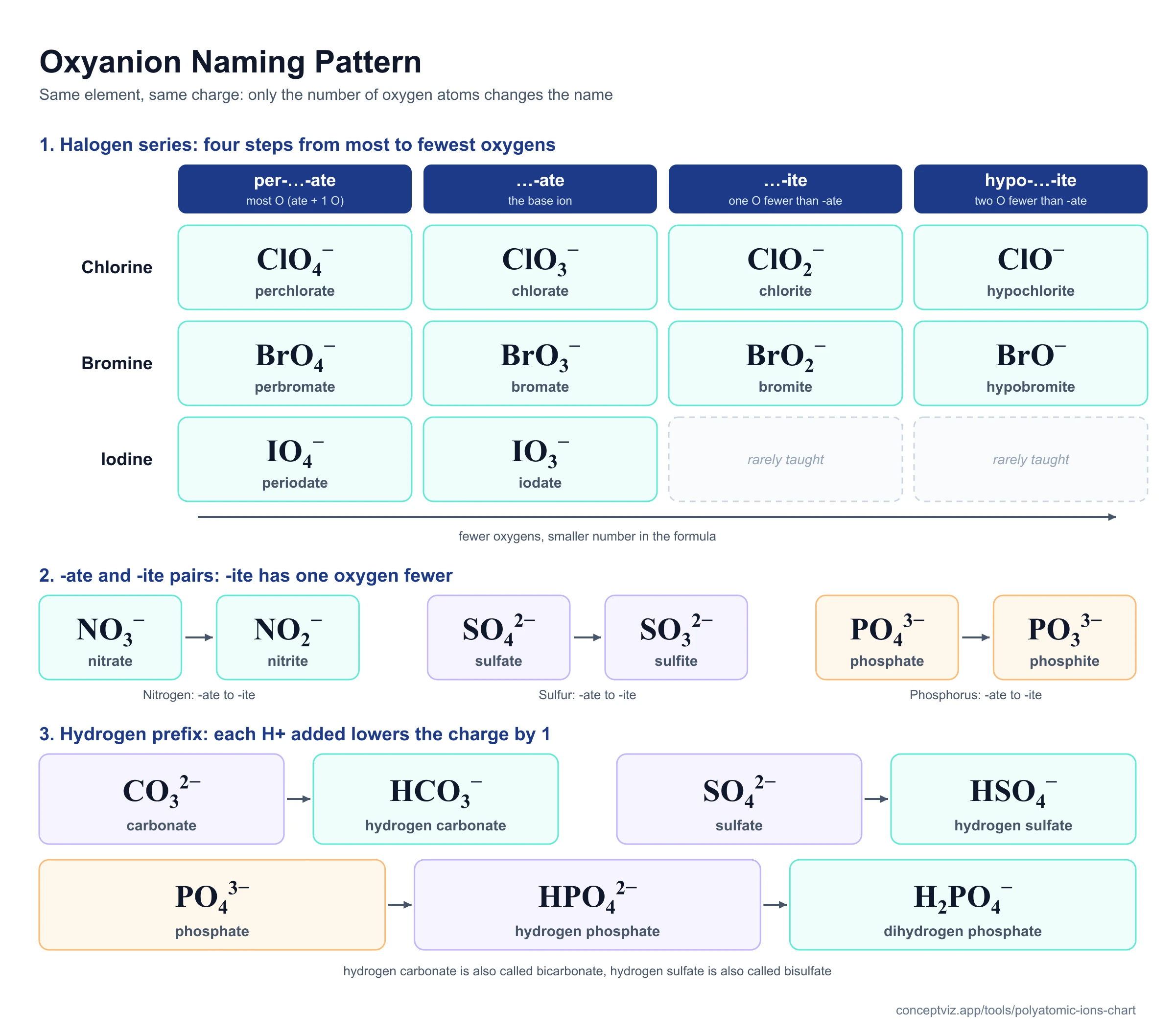 Oxyanion naming pattern chart showing per-, -ate, -ite and hypo- for chlorine, bromine and iodine, plus hydrogen prefix chains