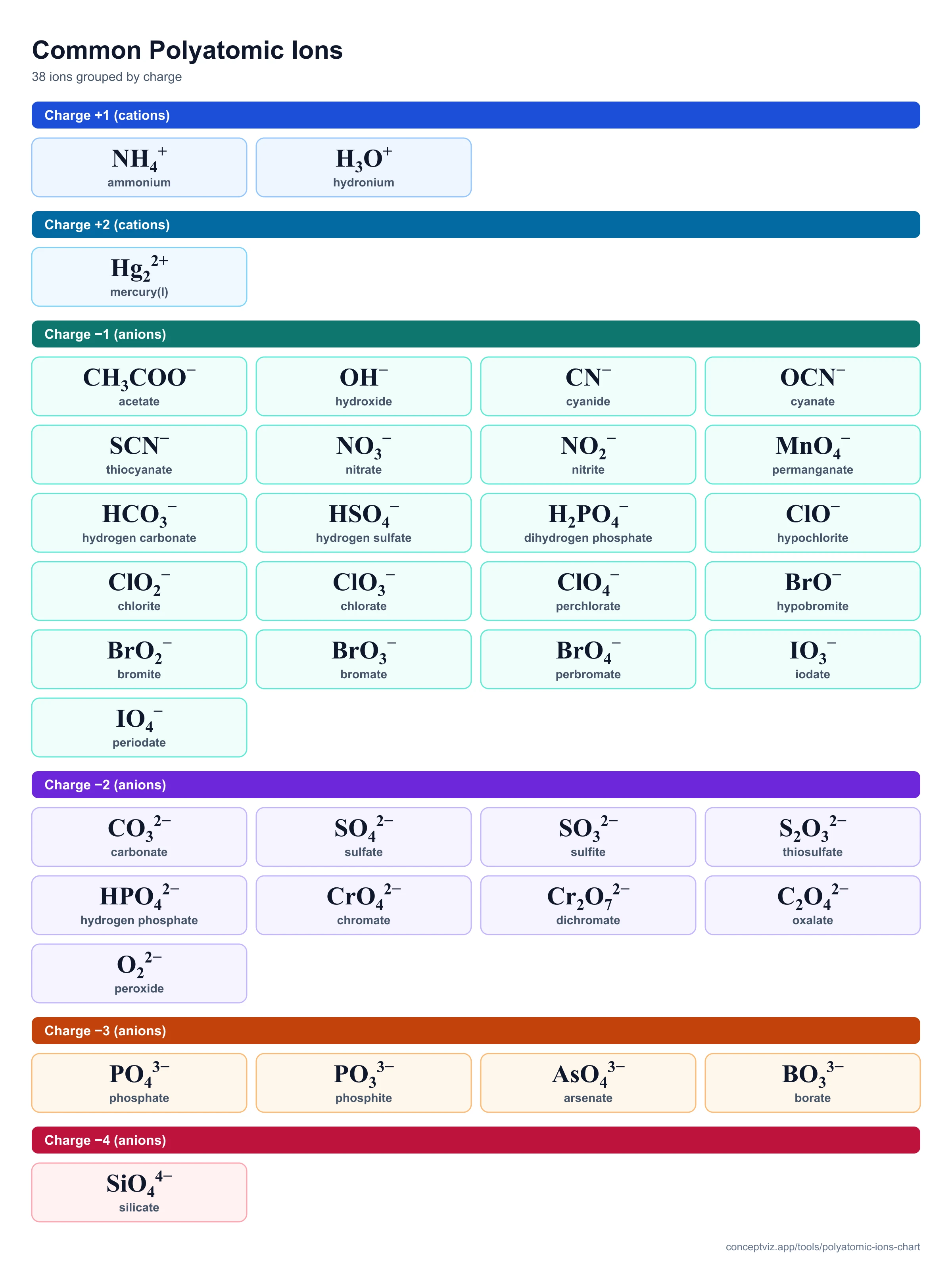 Polyatomic ions chart listing 38 common ions with formulas, charges and names, grouped from +1 to -4