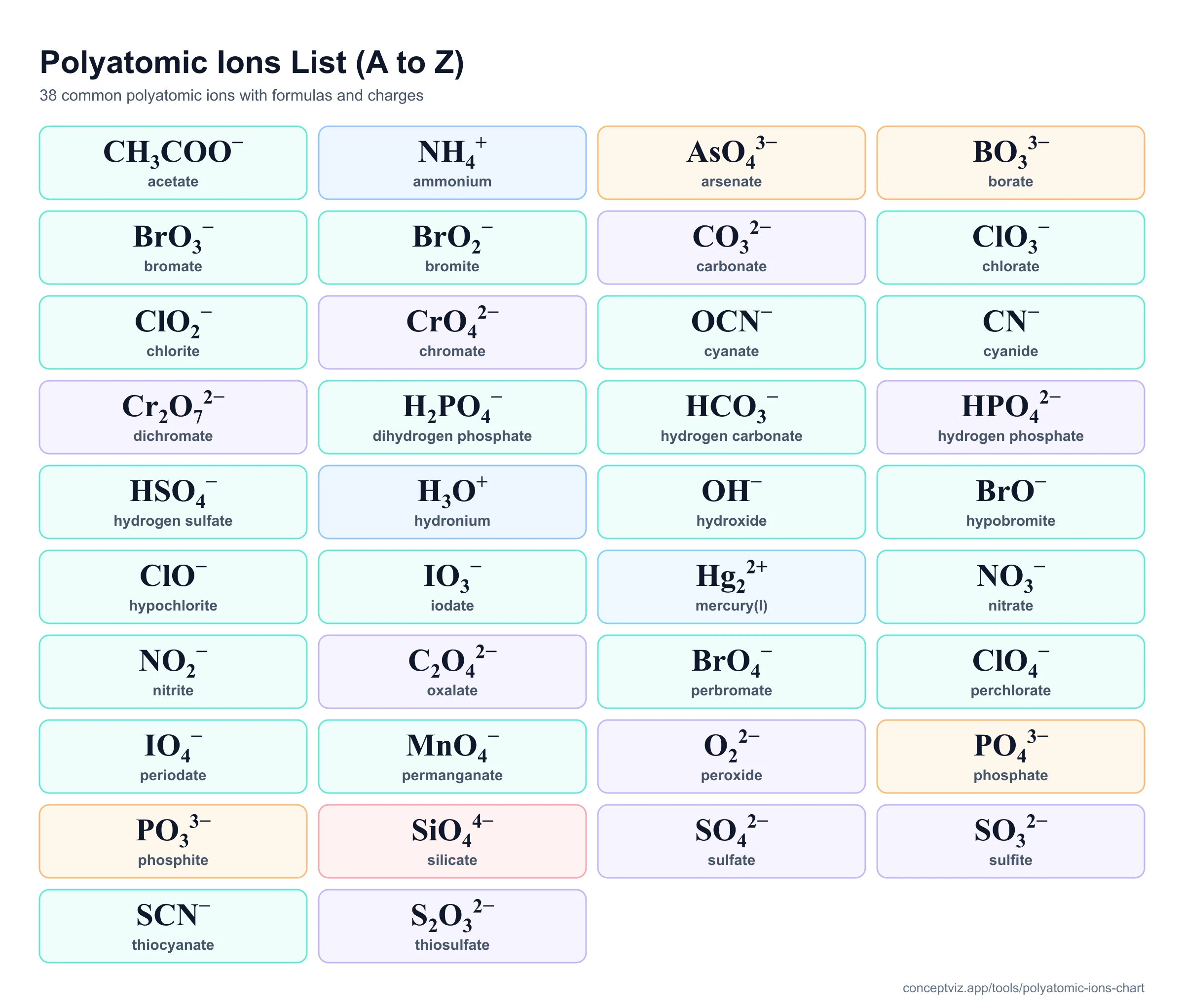 Alphabetical list of common polyatomic ions with formulas and charges