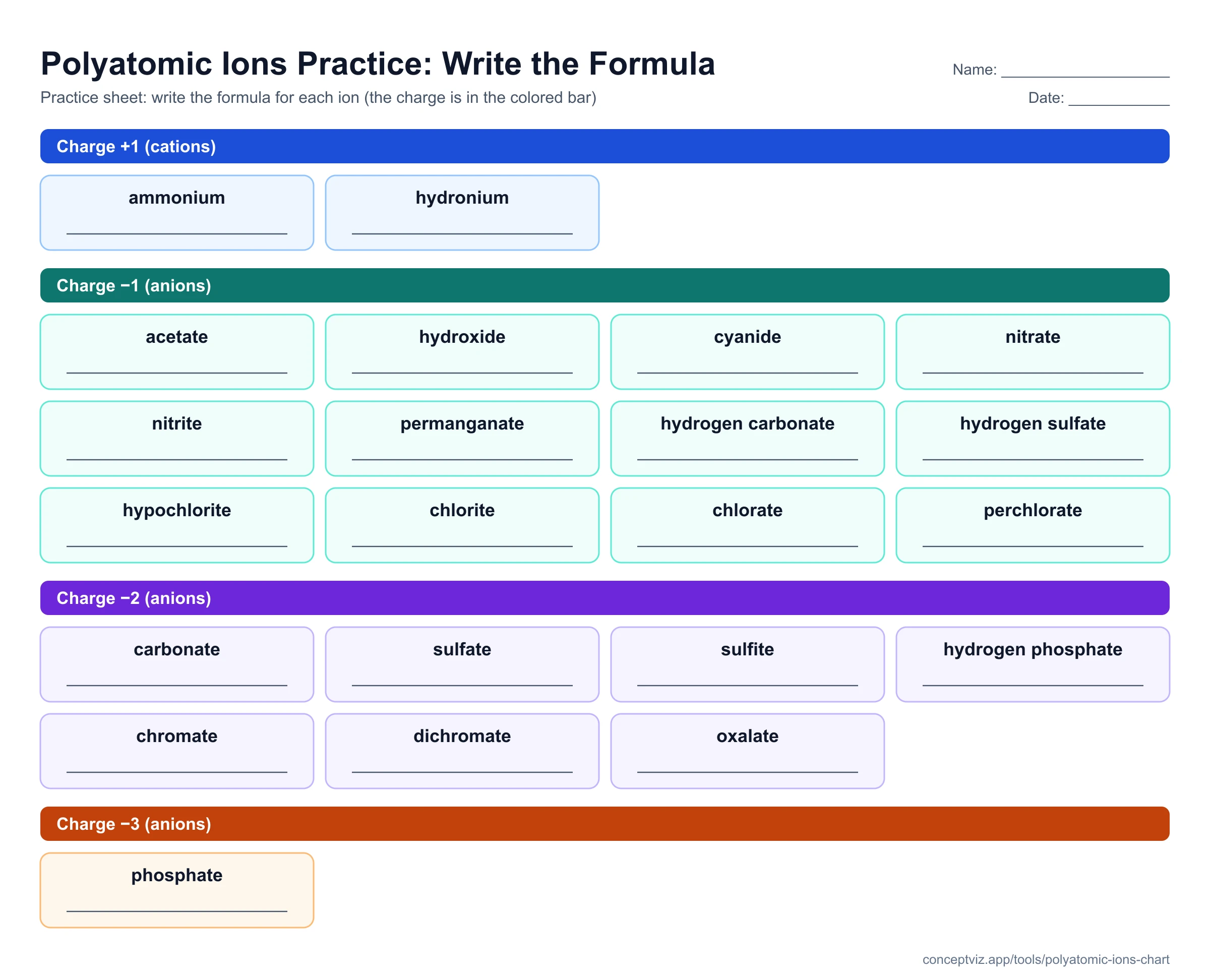Blank polyatomic ions practice sheet with ion names given and empty lines to write each formula