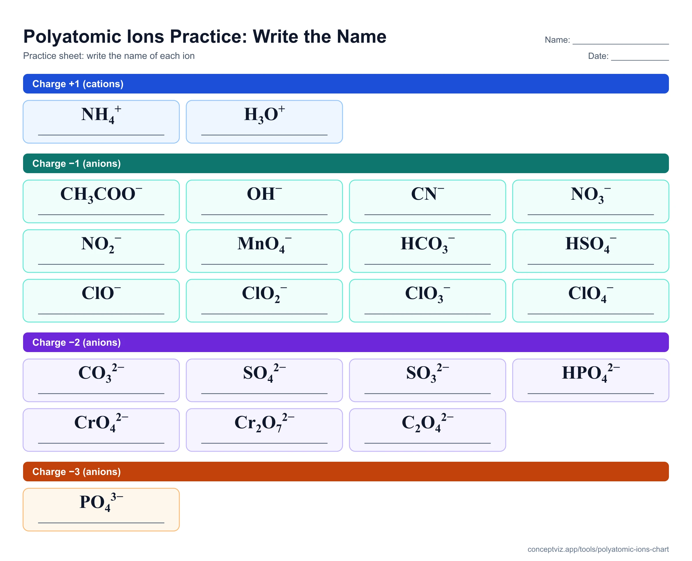 Blank polyatomic ions practice sheet with formulas and charges given and empty lines to write each ion name