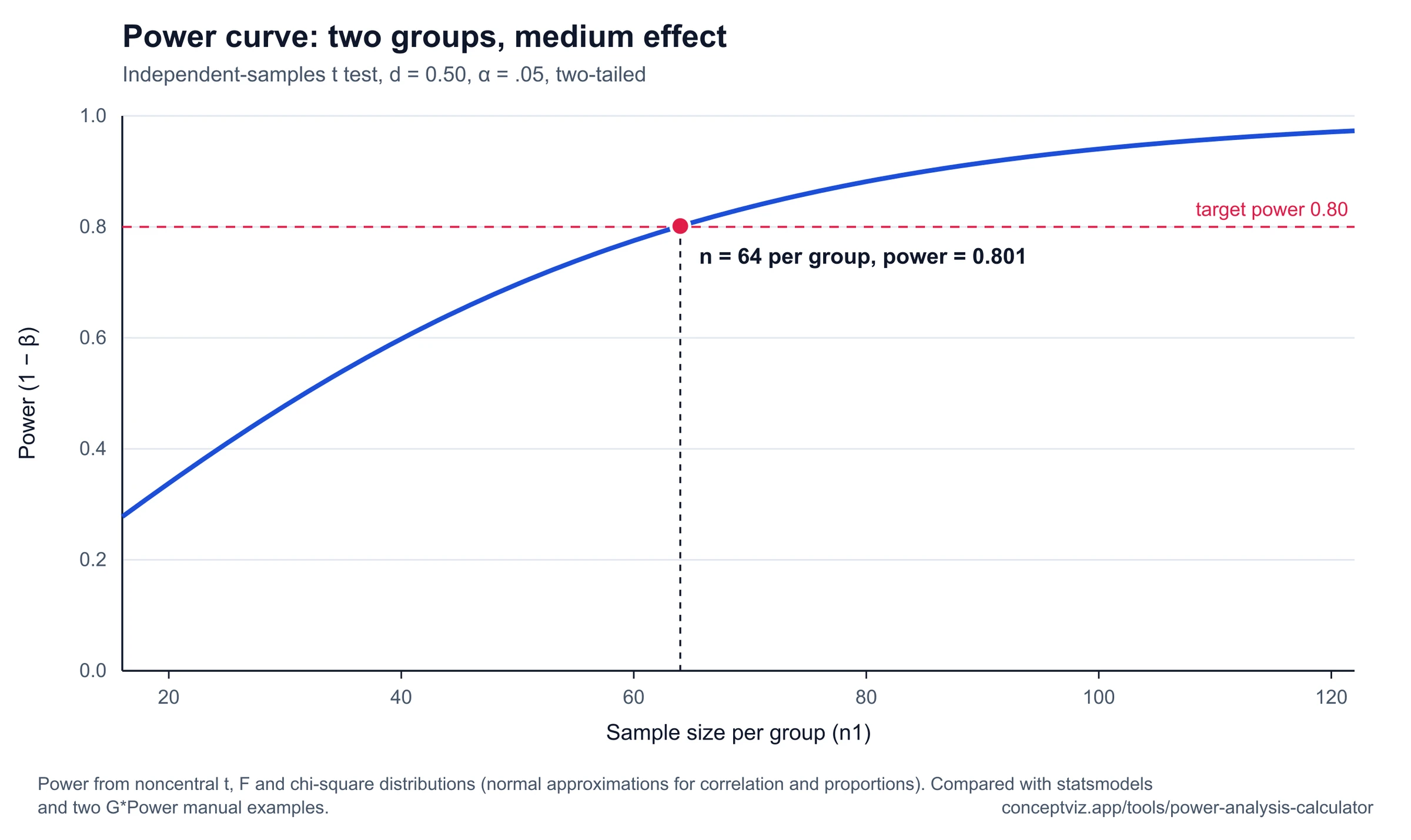 Power curve for an independent-samples t test with d = 0.50, alpha .05, two-tailed, reaching power 0.80 at 64 per group