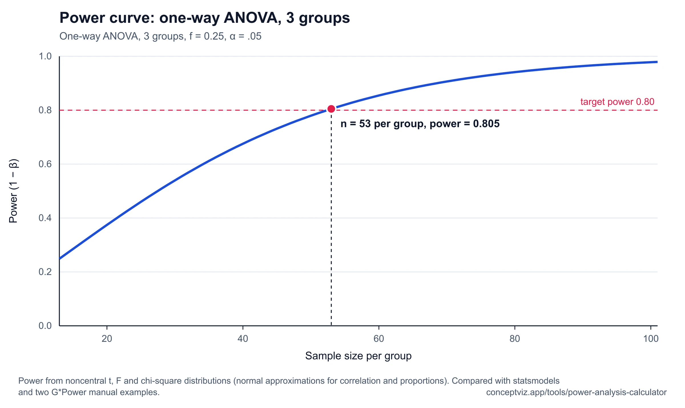 Power curve for a one-way ANOVA with 3 groups, f = 0.25 and alpha .05, reaching power 0.80 at 53 per group