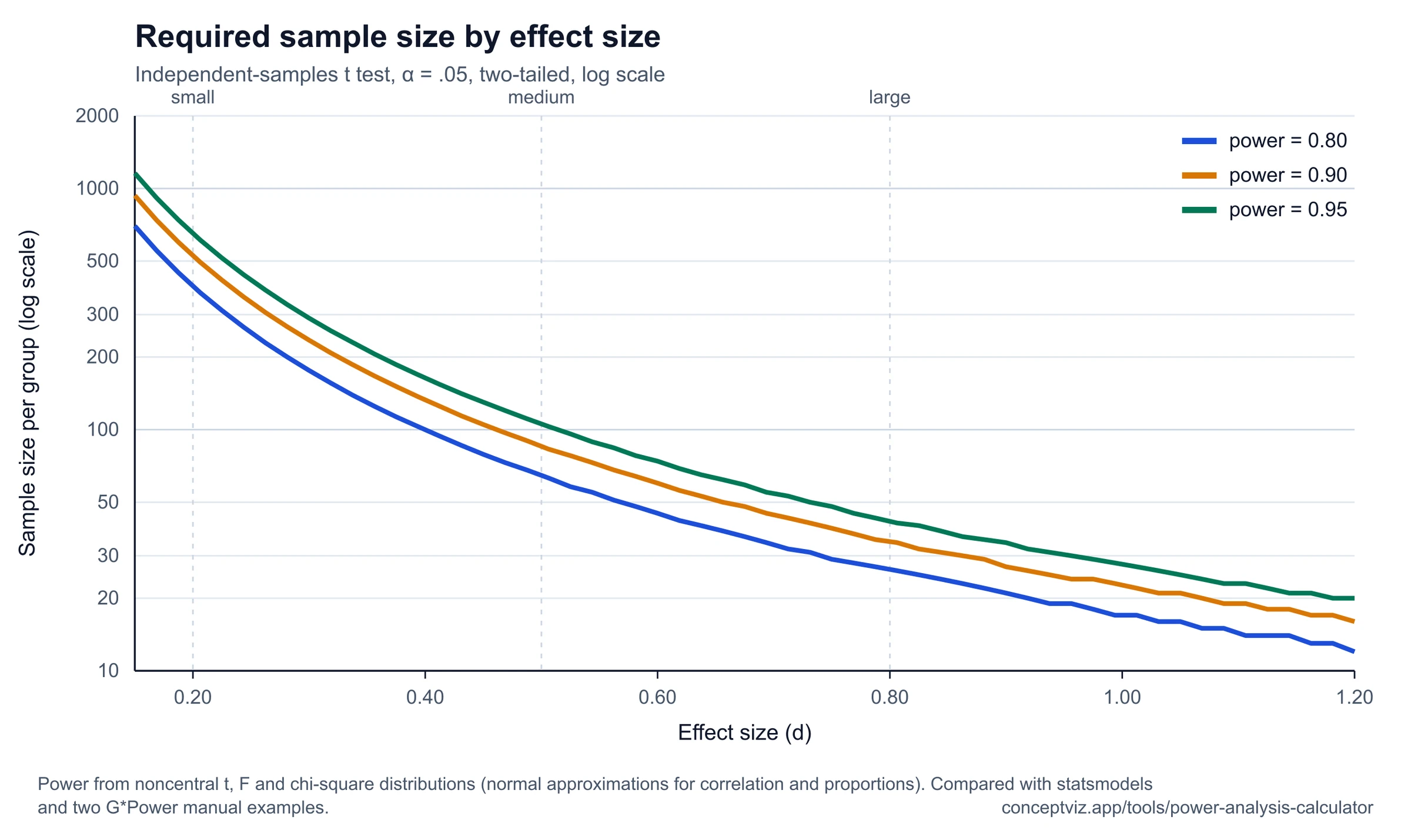 Line chart of required sample size per group against Cohen d from 0.15 to 1.2 on a log scale for power 0.80, 0.90 and 0.95