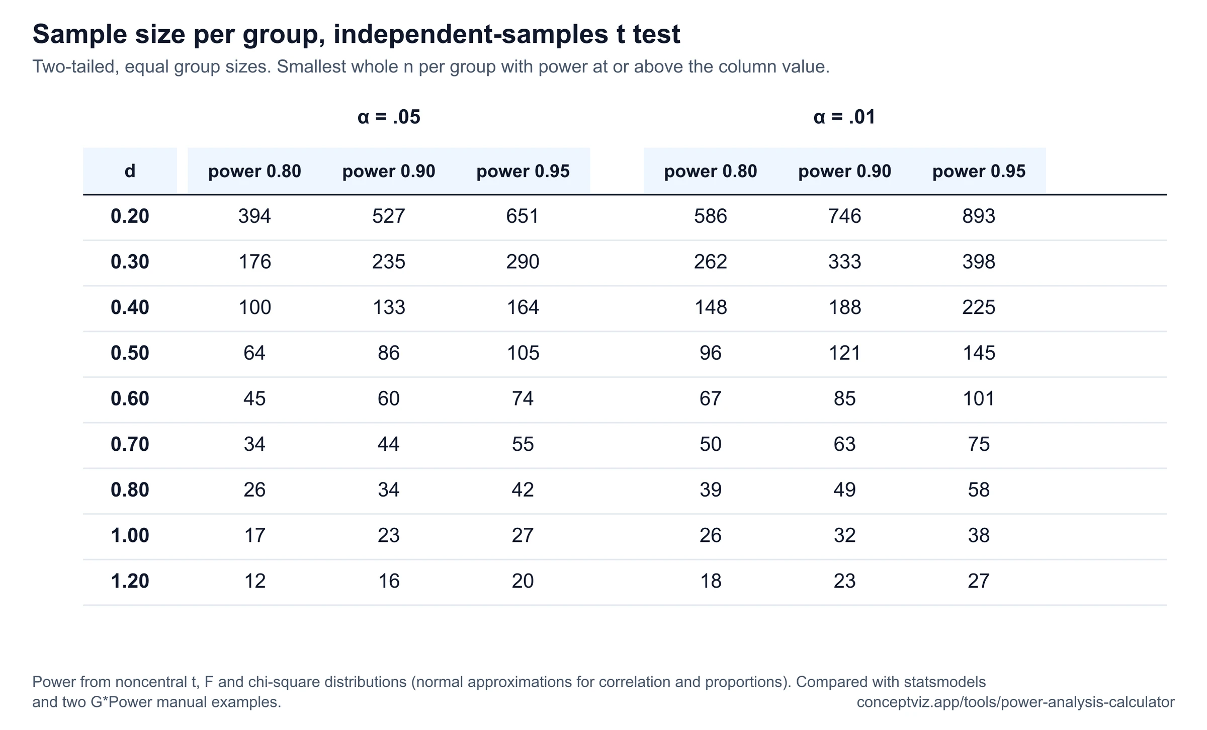 Table of sample size per group for an independent-samples t test for d from 0.2 to 1.2, power 0.80, 0.90 and 0.95, alpha .05 and .01