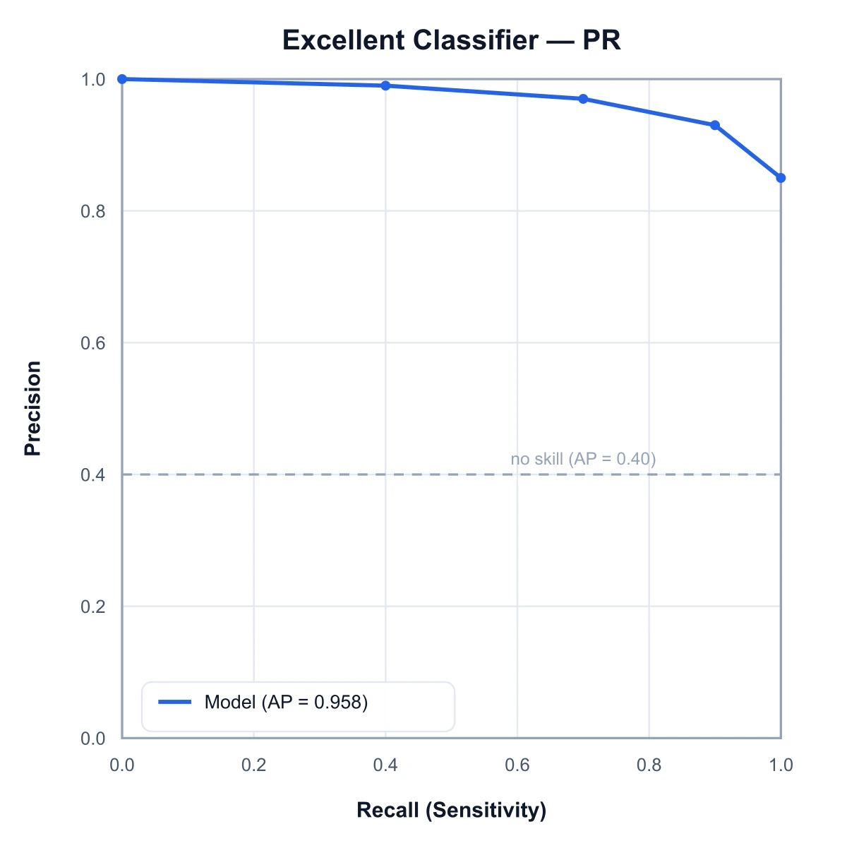 Precision-recall curve staying high across recall with a high average precision