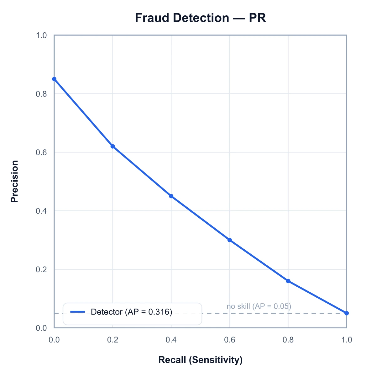 Precision-recall curve for a fraud-detection model where positives are rare