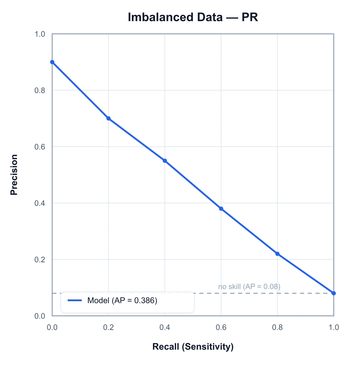 Precision-recall curve on imbalanced data with a low no-skill baseline reflecting rare positives