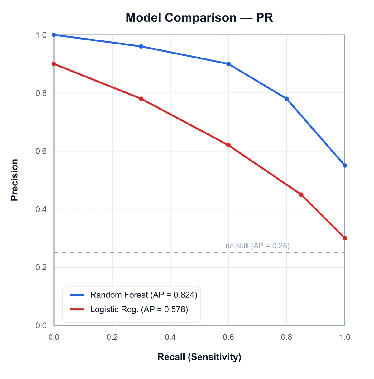 Two precision-recall curves compared on the same axes, each with its own color and average precision