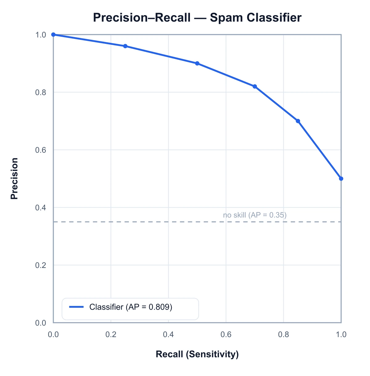 Precision-recall curve for a single classifier with its average precision and the dashed no-skill baseline