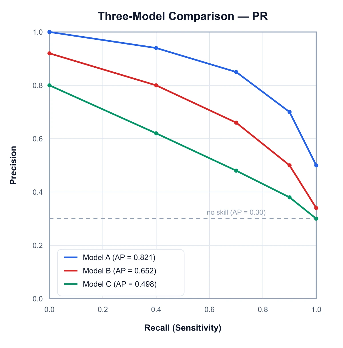 Three precision-recall curves with different average precision values compared on one chart