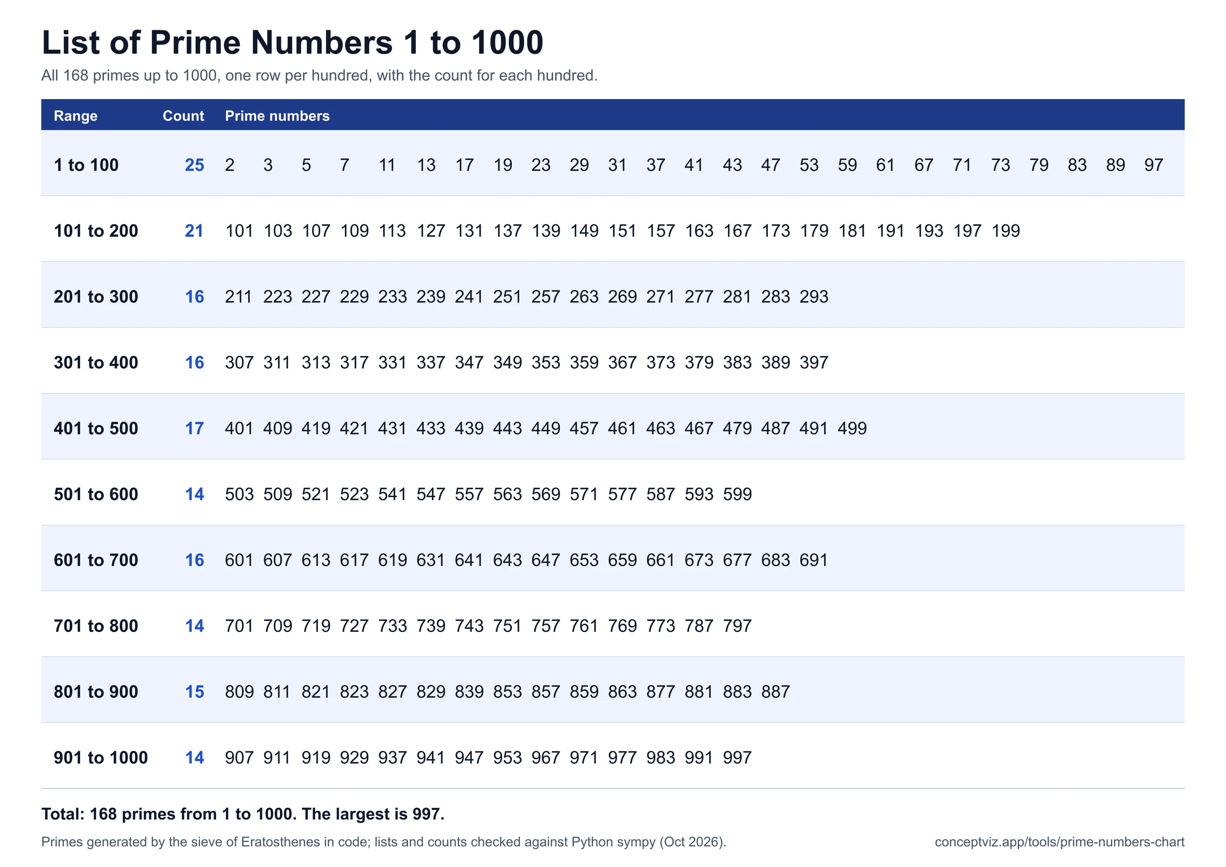 List of all 168 prime numbers from 1 to 1000, one row per hundred with the count of primes in each hundred