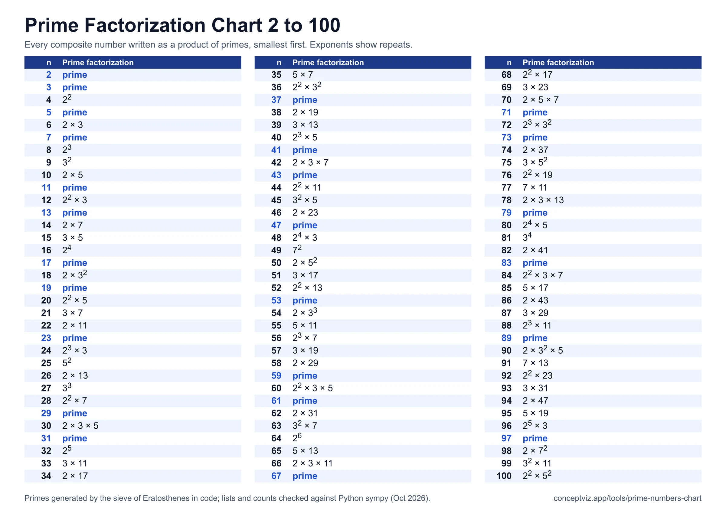 Prime factorization chart for every number from 2 to 100 in three columns, primes marked and composites written as products of primes with exponents
