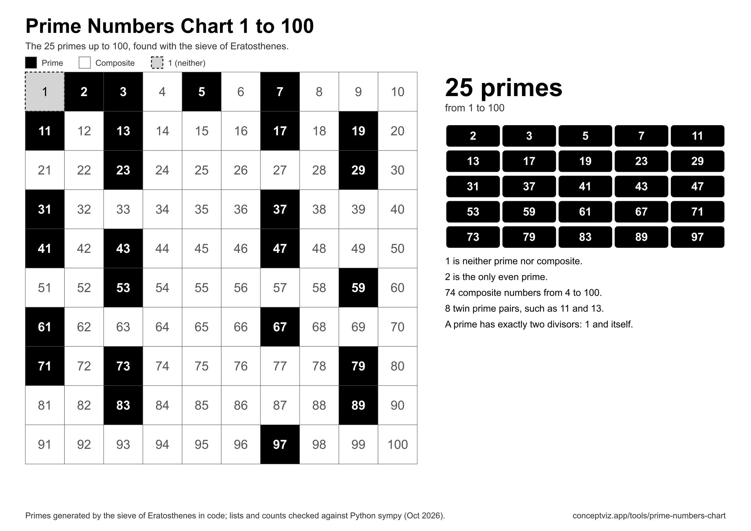 Black and white prime numbers chart from 1 to 100 with primes filled black, composite numbers outlined and 1 in grey, laid out on one landscape page