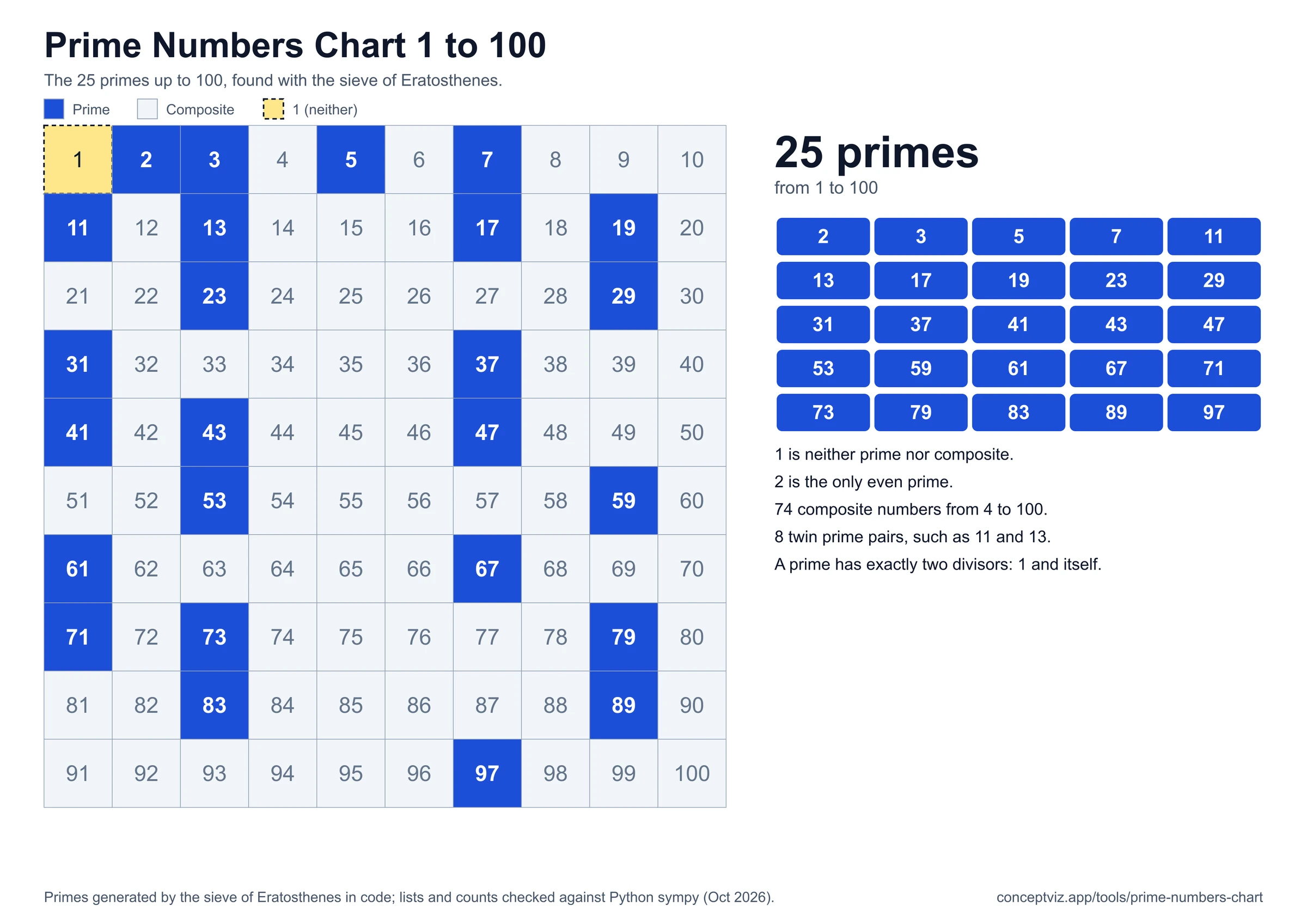 Prime numbers chart from 1 to 100 as a 10 by 10 grid with the 25 primes shaded blue, composite numbers pale and 1 marked separately