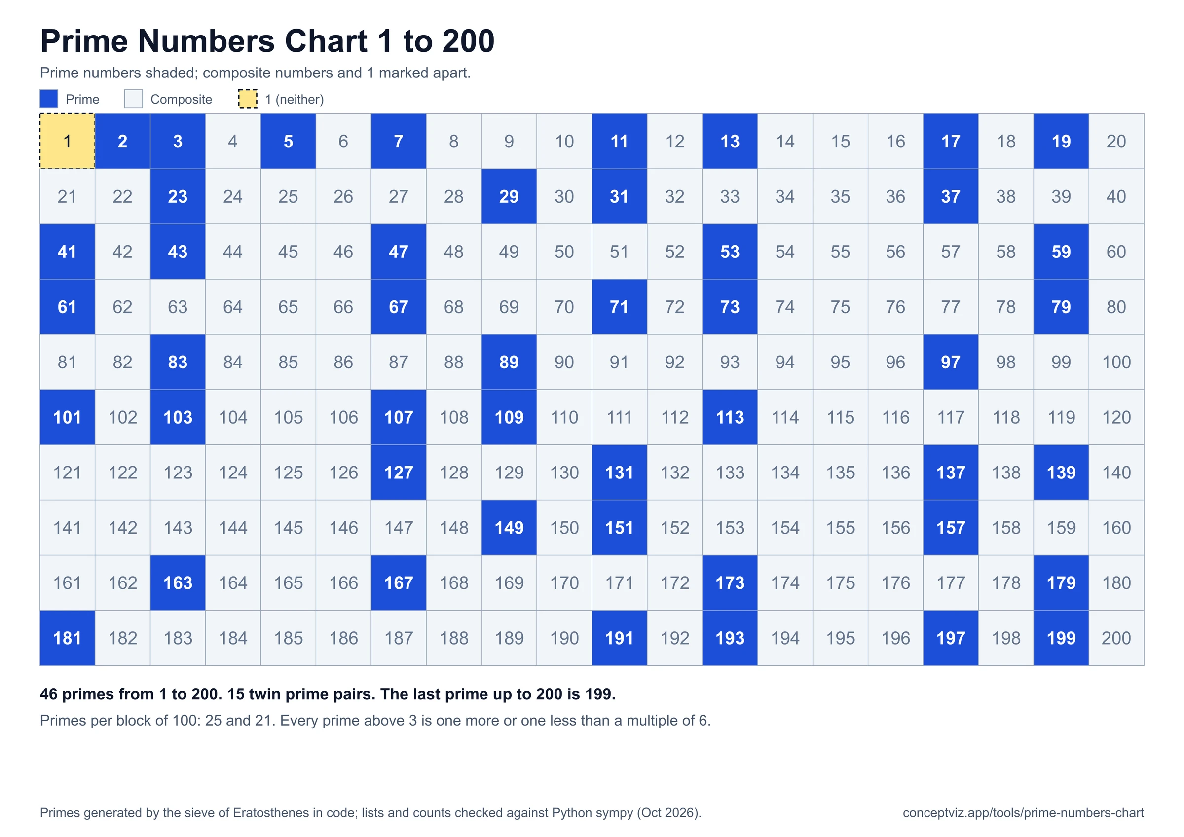 Prime numbers chart from 1 to 200 in 20 columns with all 46 primes shaded, composite numbers pale and 1 marked as neither prime nor composite