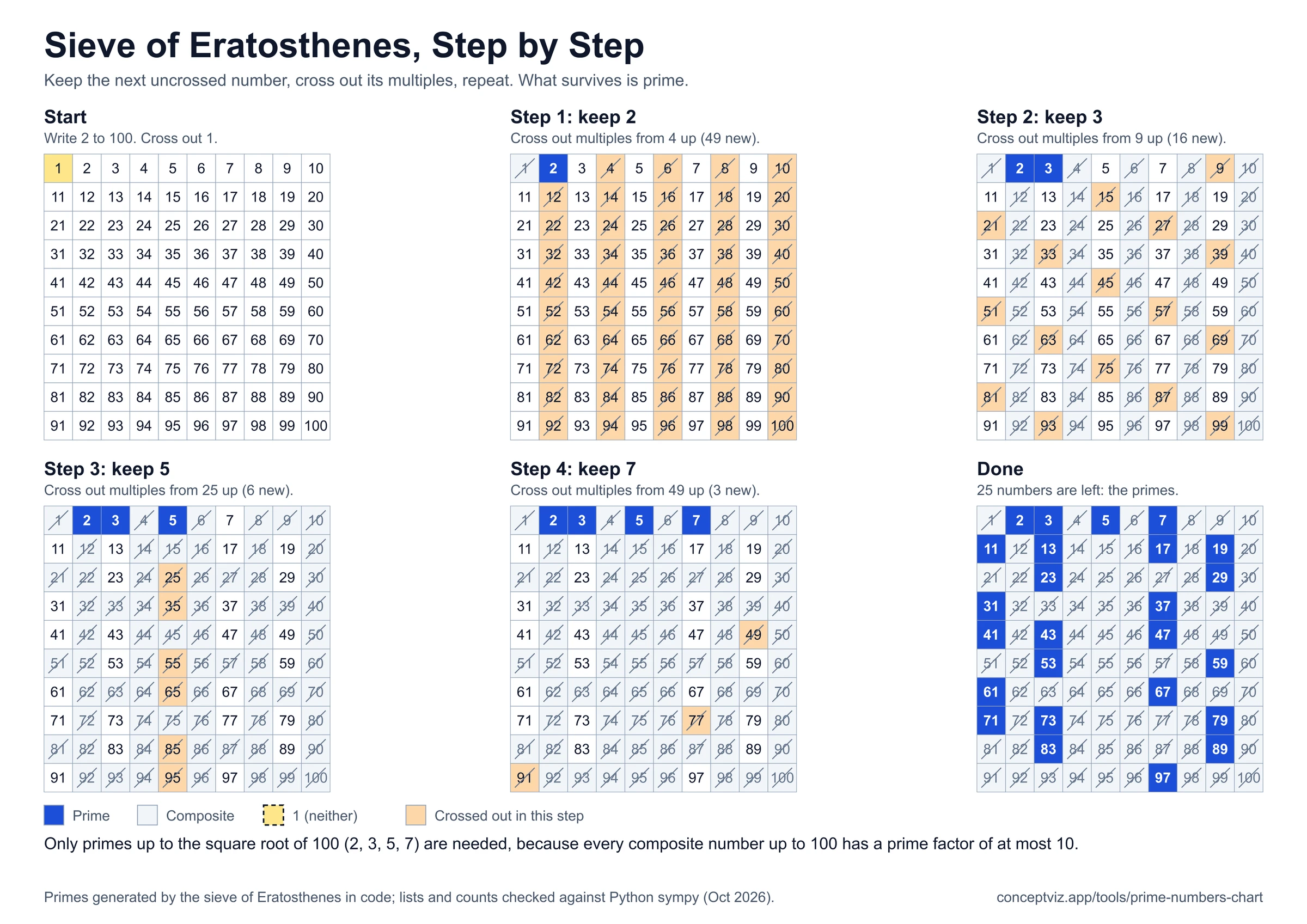 Sieve of Eratosthenes on the numbers 1 to 100 in six panels: the start, then keeping 2, 3, 5 and 7 and crossing out their multiples, then the 25 primes left