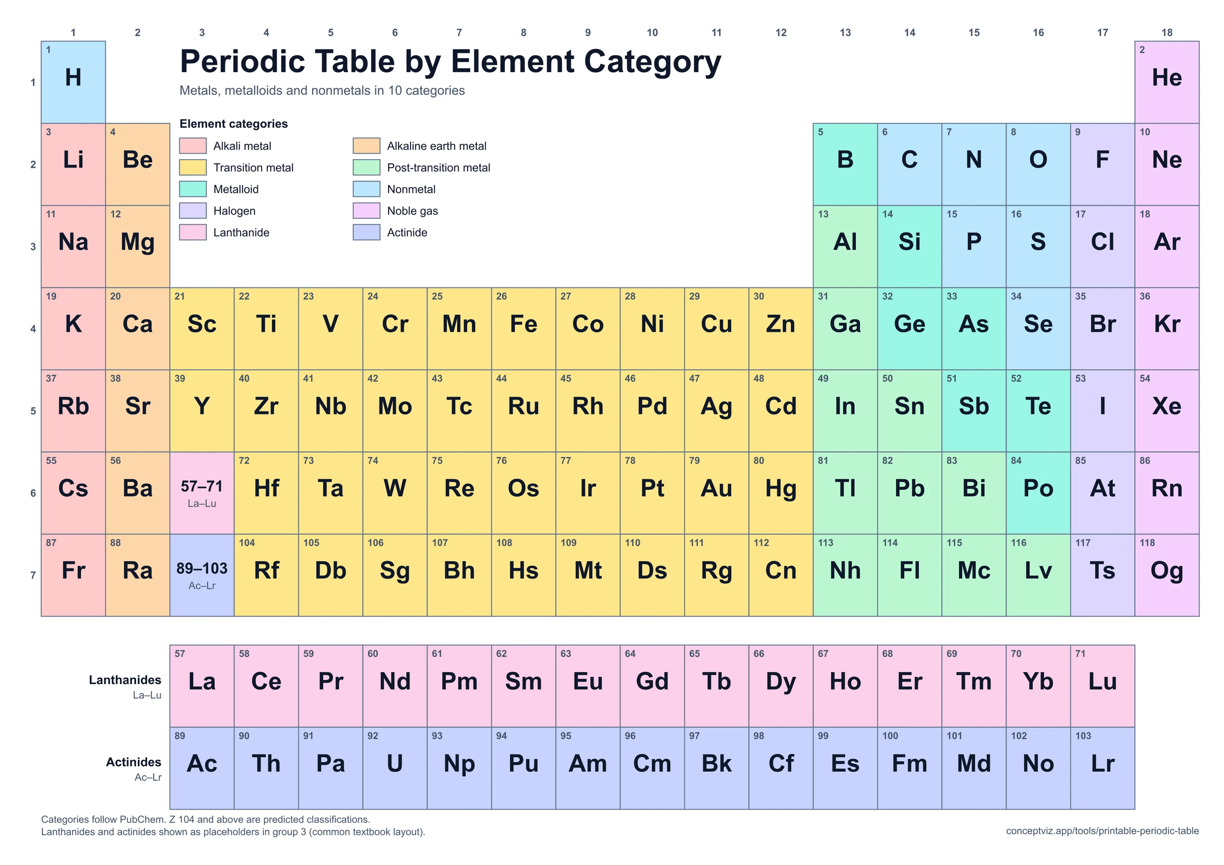Periodic table colored by element category: alkali metals, alkaline earth metals, transition metals, post-transition metals, metalloids, nonmetals, halogens, noble gases, lanthanides and actinides