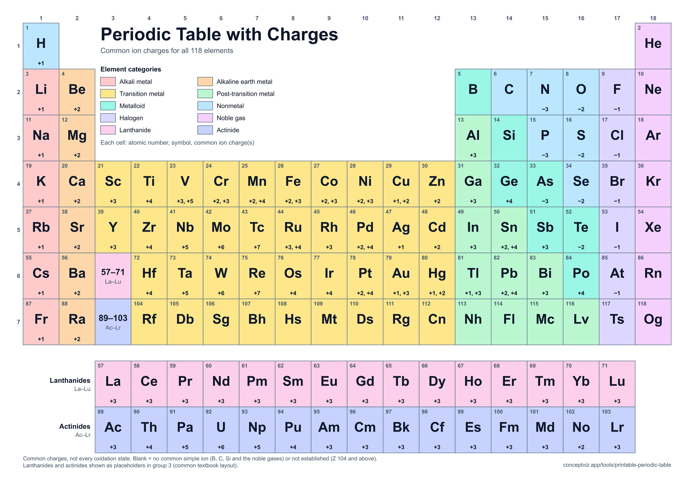 Color periodic table of all 118 elements with the common ion charge of each element under its symbol
