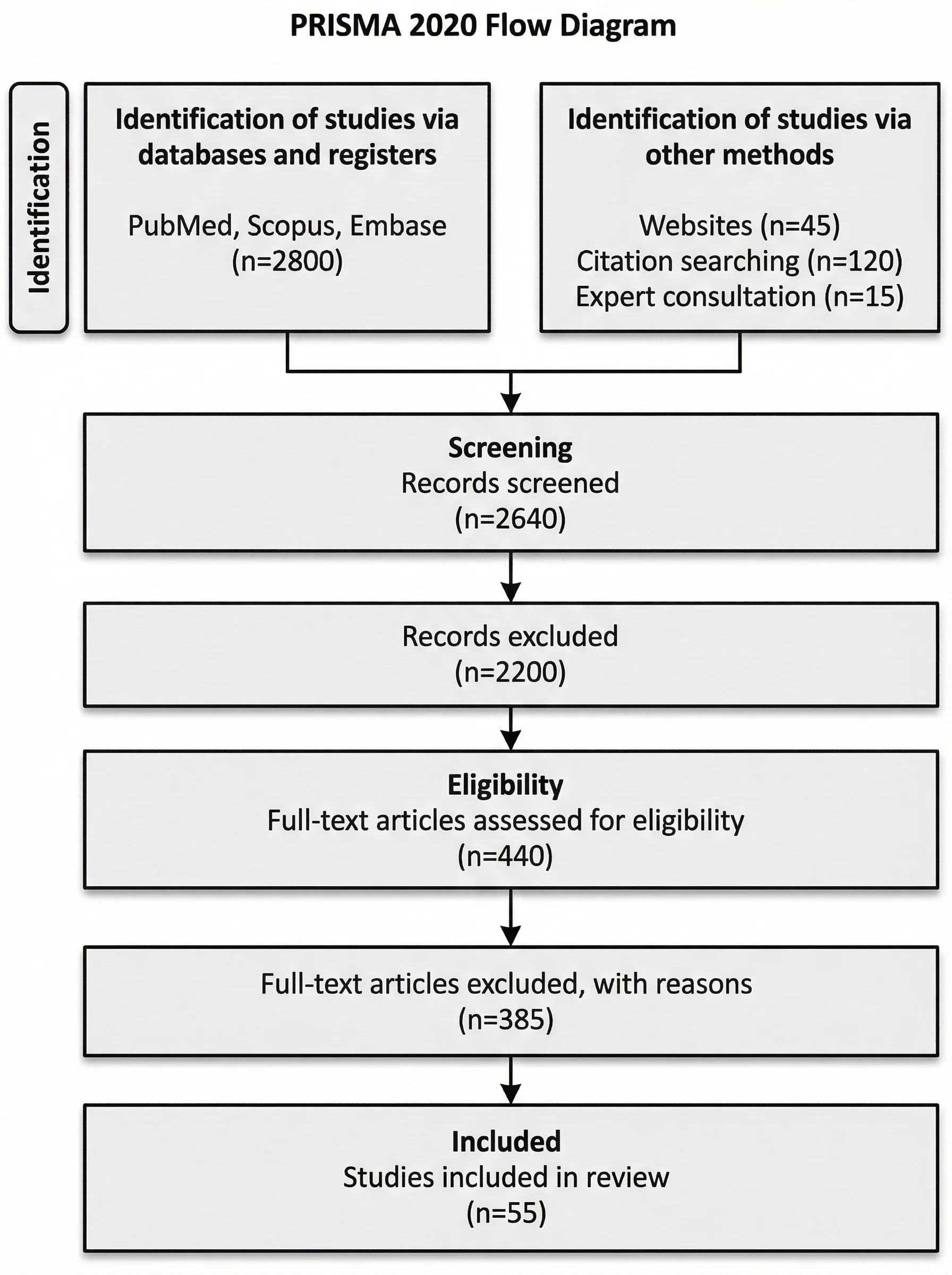 PRISMA 2020 flow diagram with two-column layout showing database sources and grey literature identification methods.