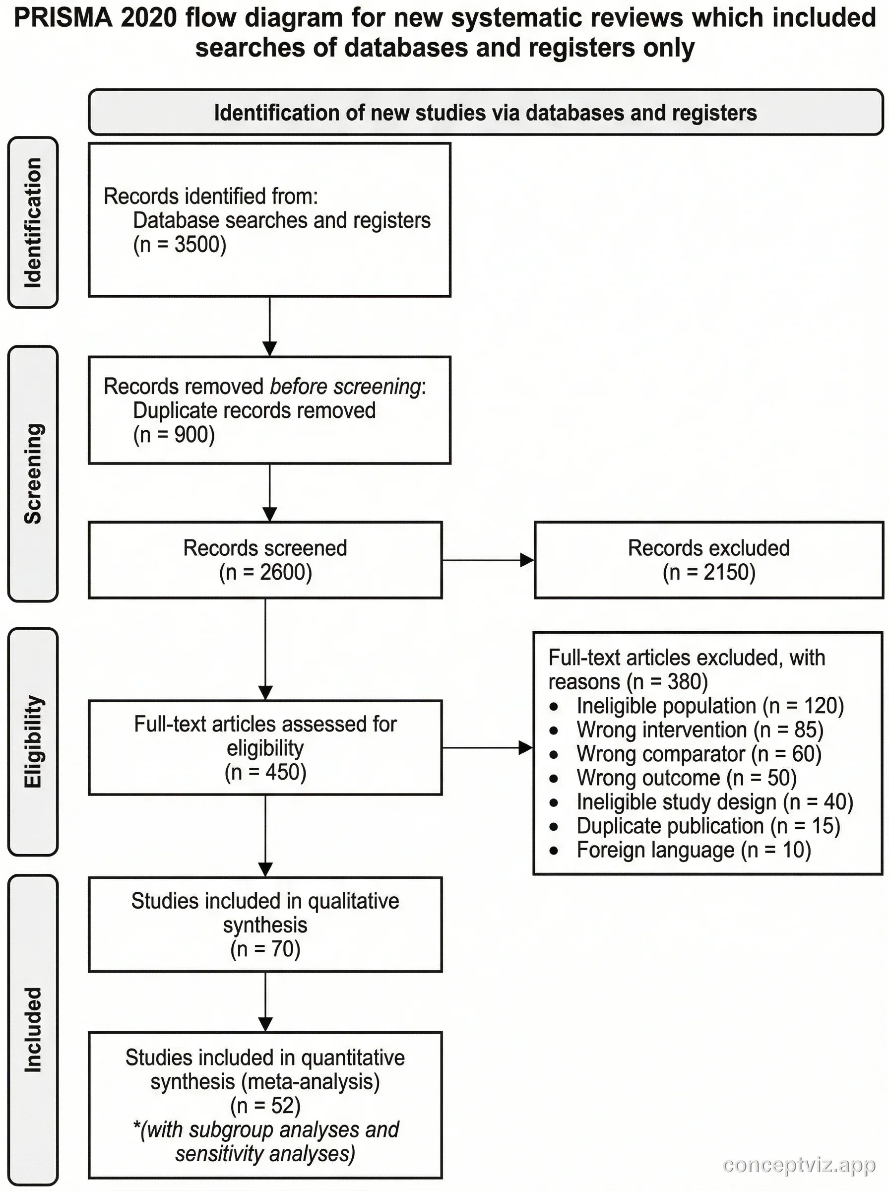 Free PRISMA Flow Diagram Generator | Systematic Review Flowchart ...
