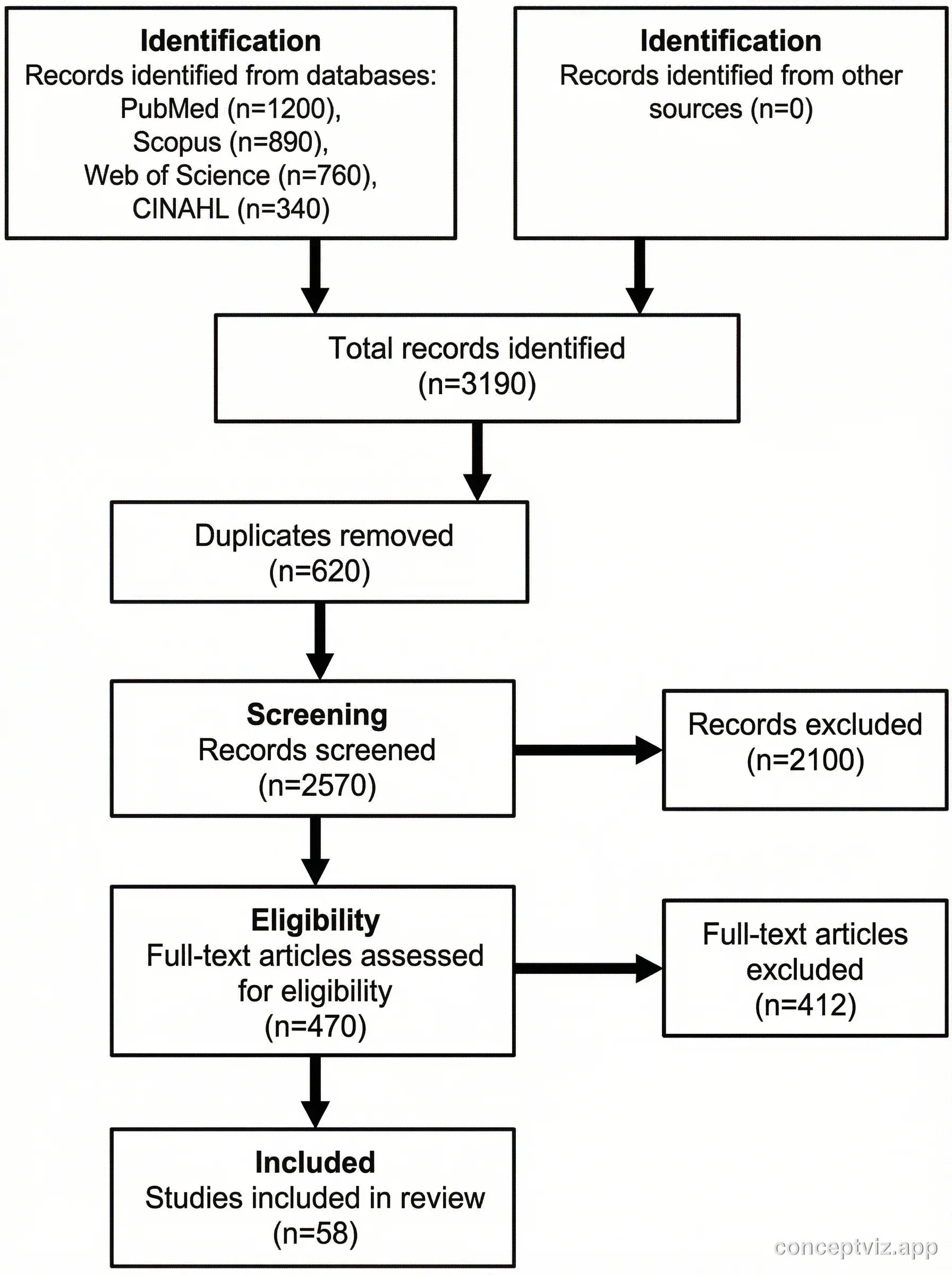 Free PRISMA Flow Diagram Generator | Systematic Review Flowchart ...