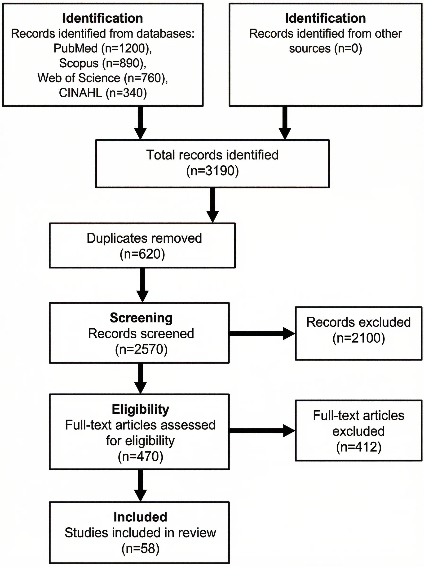 PRISMA flow diagram showing records identified from multiple databases including PubMed, Scopus, Web of Science, and CINAHL.