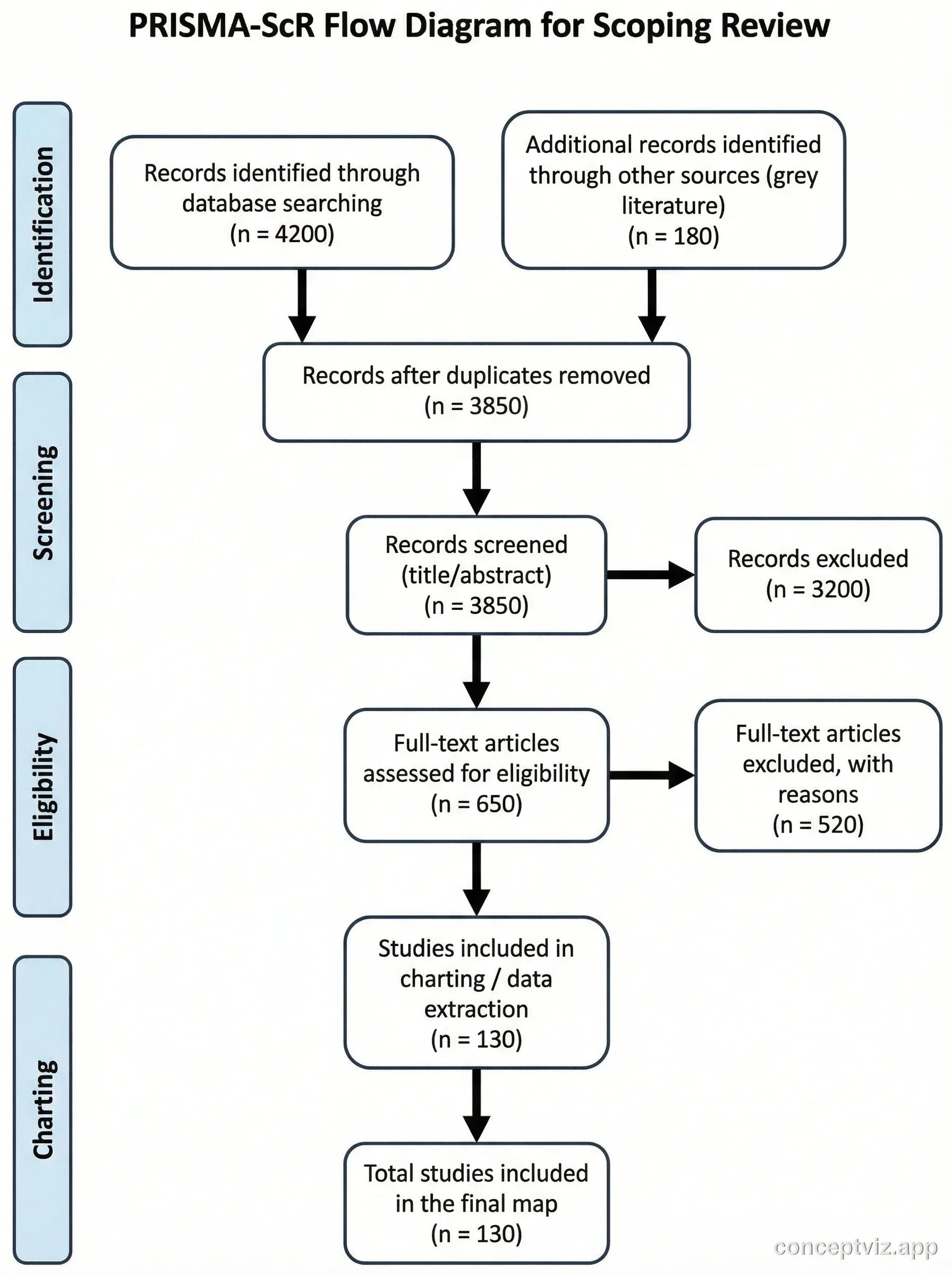 Free PRISMA Flow Diagram Generator | Systematic Review Flowchart ...