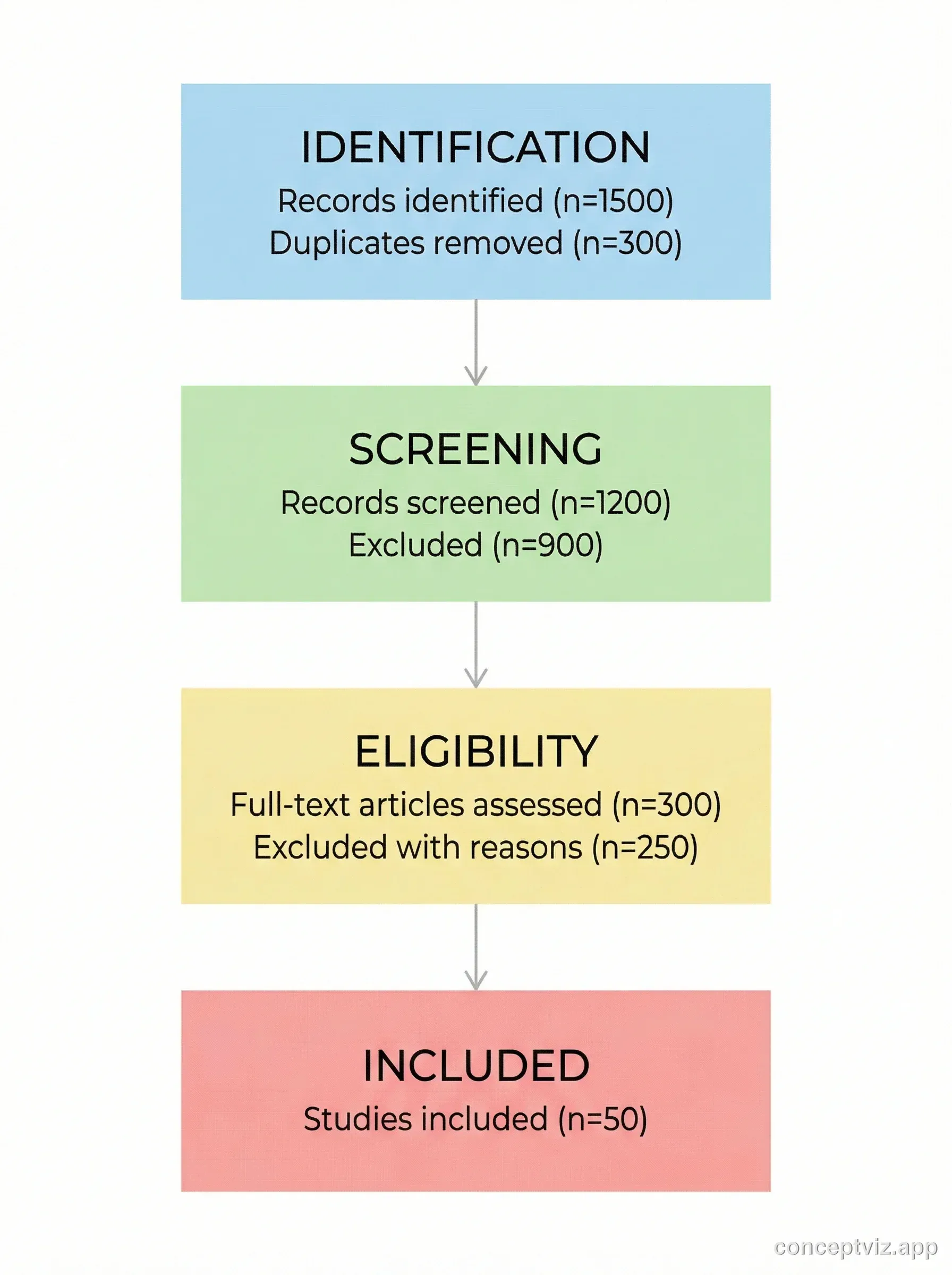 Clean and simplified PRISMA flow diagram template with minimal design suitable for quick reference and student use.