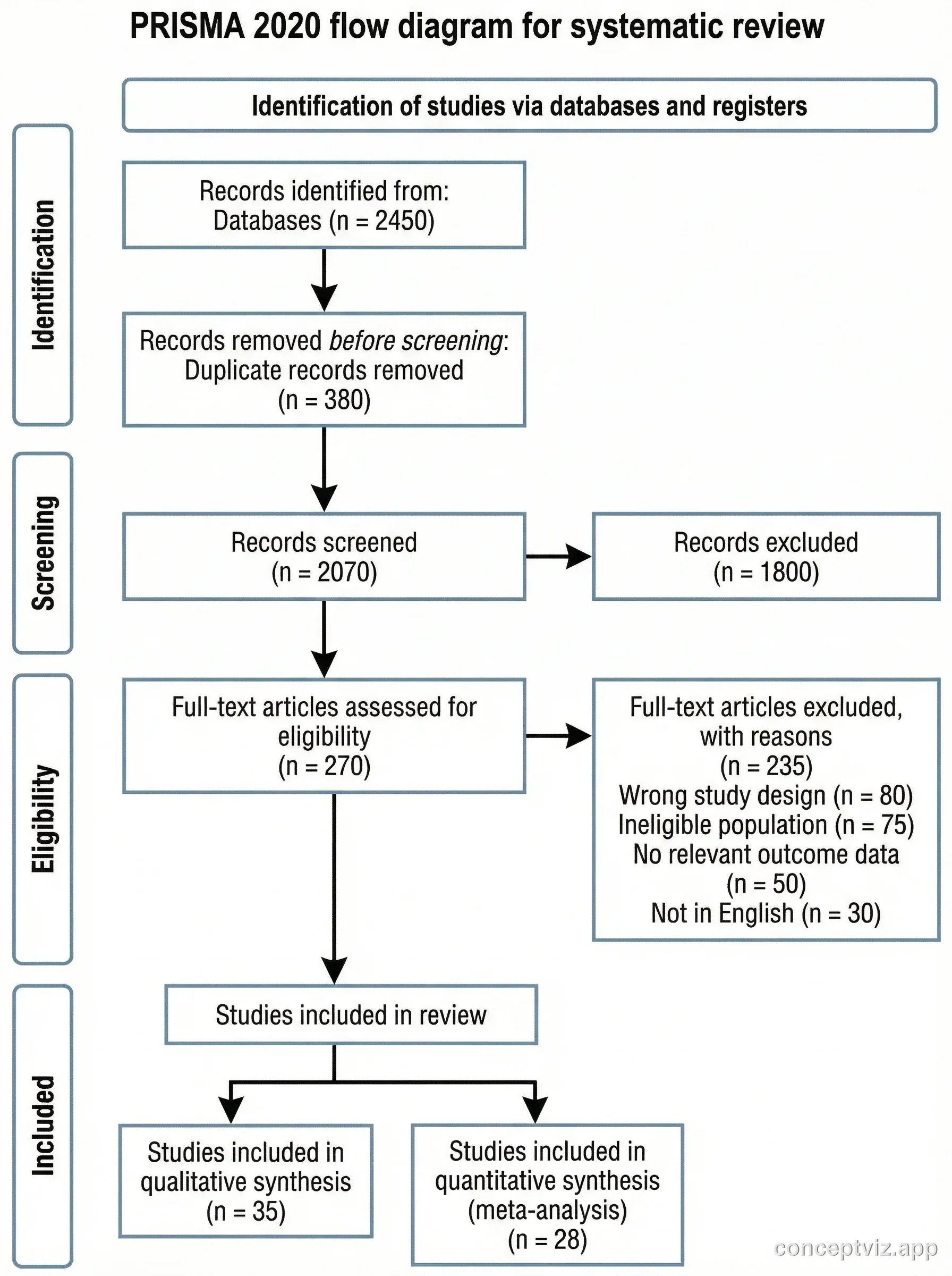 Free PRISMA Flow Diagram Generator | Systematic Review Flowchart ...