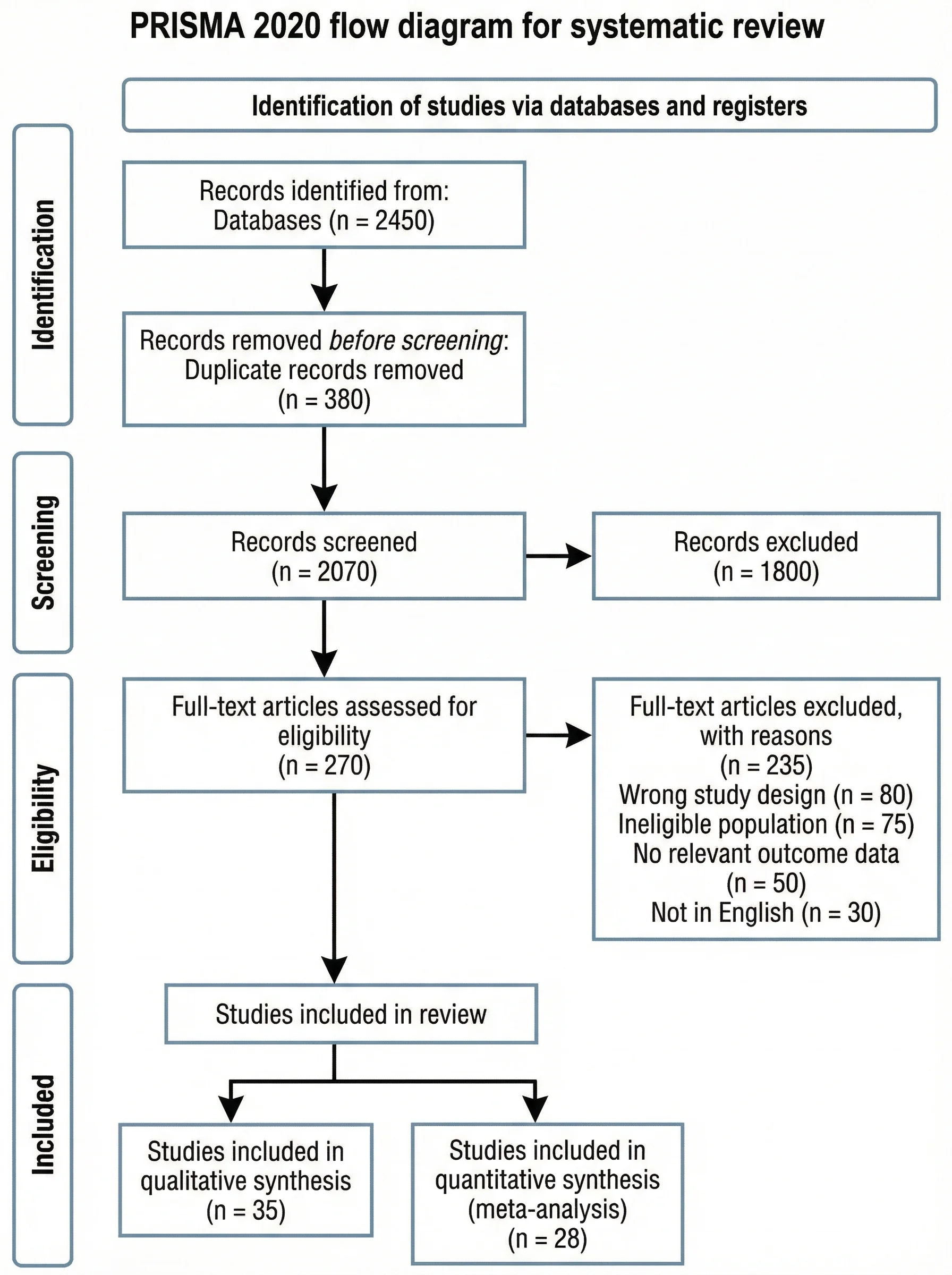 Standard PRISMA 2020 flow diagram showing identification, screening, eligibility, and inclusion phases for a systematic review.