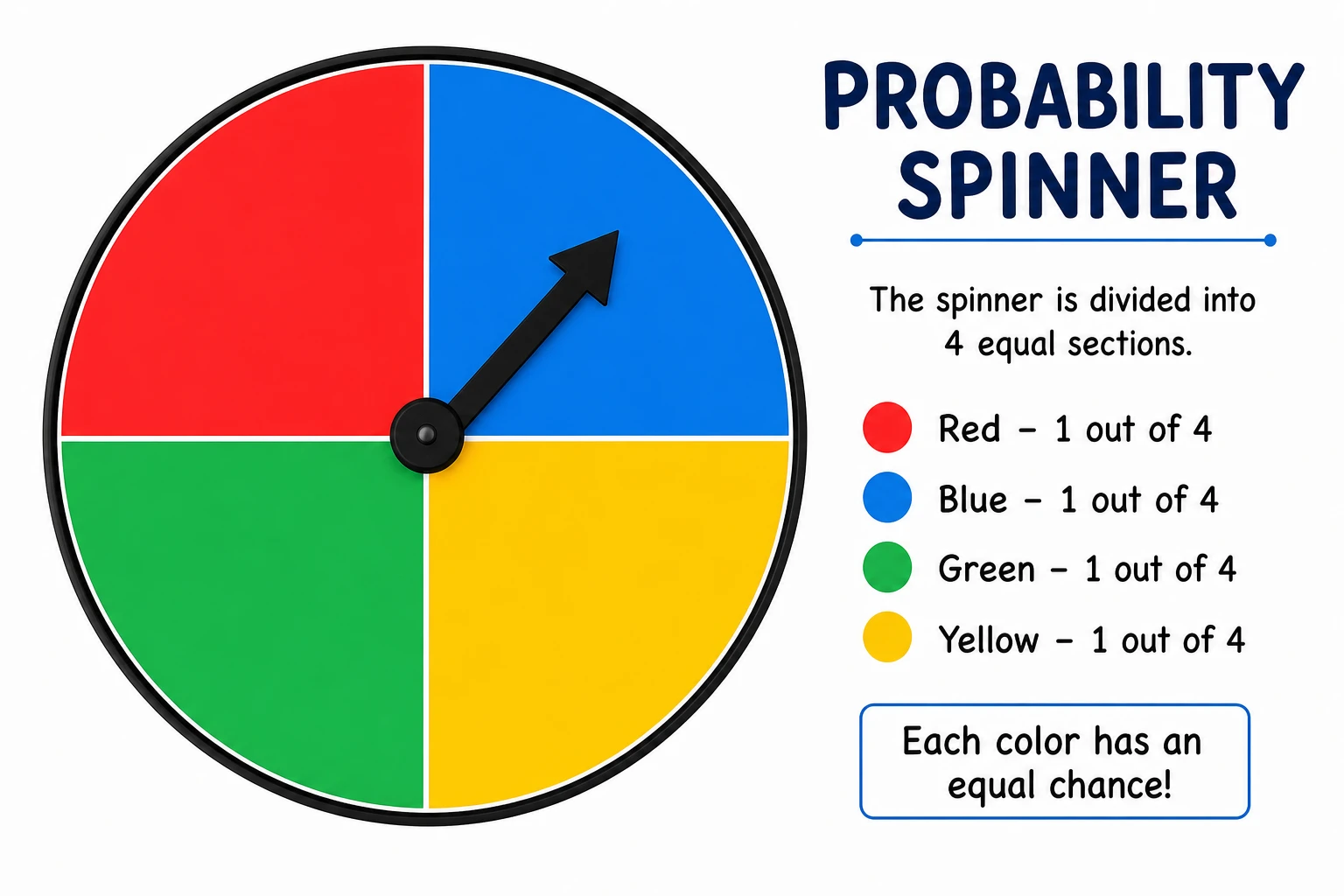 Probability spinner with four equal colored sectors and a center arrow pointer