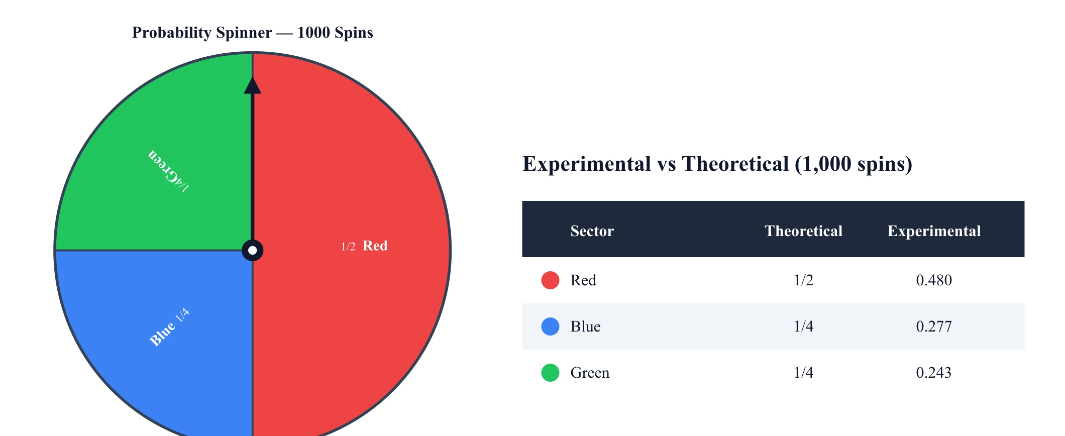 Spinner simulation table comparing experimental frequency from 1000 spins with theoretical probability for each sector